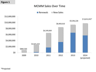 *Projected
MCMM Sales Over Time
$0
$2,000,000
$4,000,000
$6,000,000
$8,000,000
$10,000,000
$12,000,000
2009 2010 2011 2012 2013 2014
(projected)
Renewals New Sales
$882,566
$2,621,322
$6,549,069
$9,296,228
$ 9,623,245*
$8,469,610
Figure 1
 