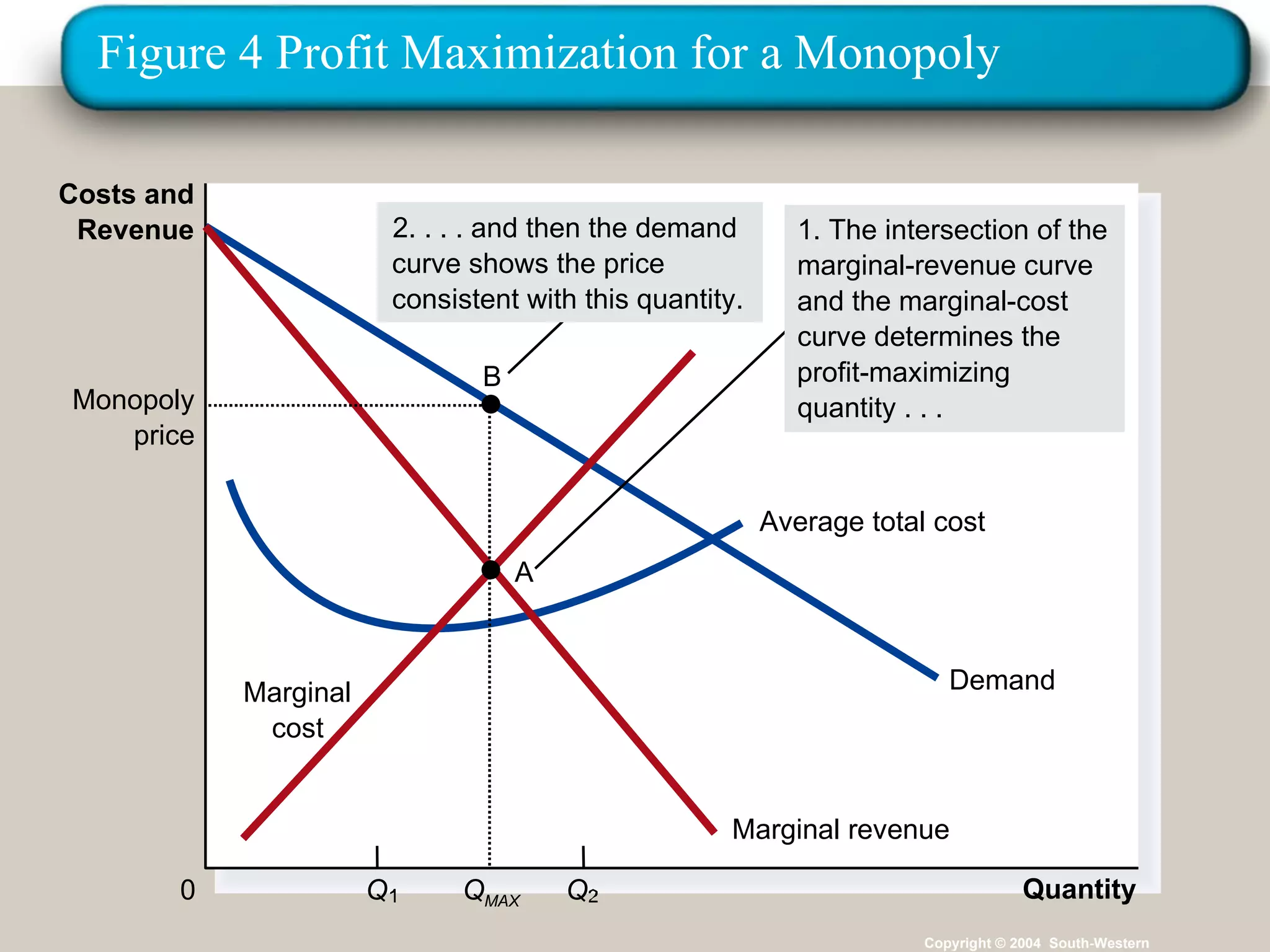 Figure 4 Profit Maximization for a Monopoly Copyright © 2004  South-Western Quantity Q 0 Costs and Revenue Q Demand Average total cost Marginal revenue Marginal cost Monopoly price Q MAX B 1. The intersection of the marginal-revenue curve and the marginal-cost curve determines the profit-maximizing quantity . . . A 2. . . . and then the demand curve shows the price consistent with this quantity. 