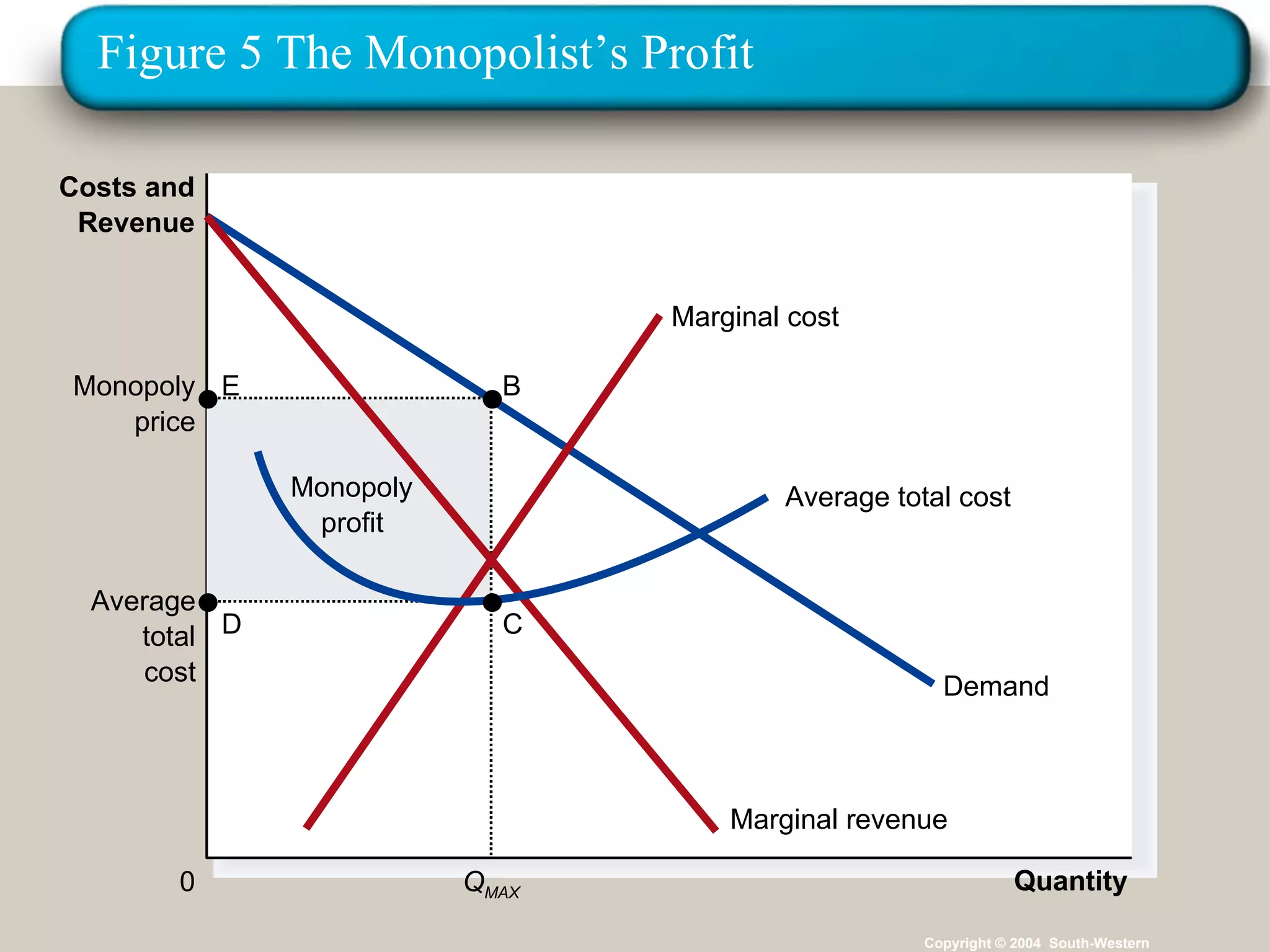 Figure 5 The Monopolist’s Profit Copyright © 2004  South-Western Quantity 0 Costs and Revenue Monopoly profit Average total cost Monopoly price Q MAX Demand Marginal cost Marginal revenue Average total cost B C E D 