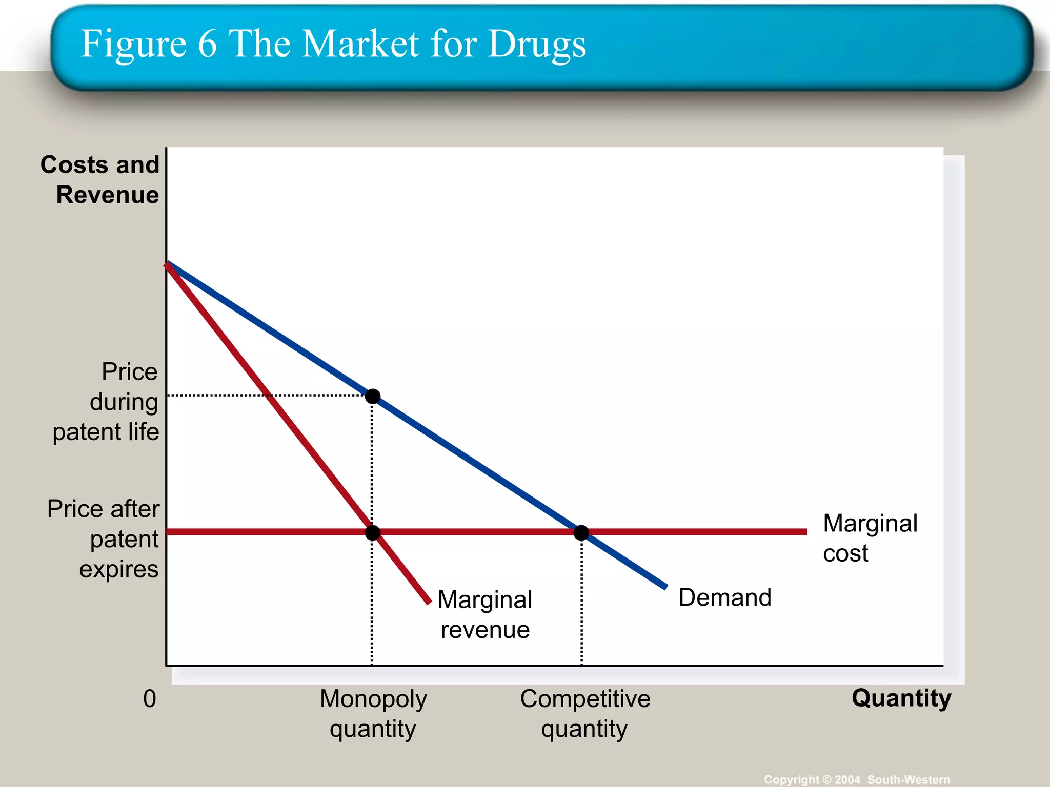 Figure 6 The Market for Drugs Copyright © 2004  South-Western Quantity 0 Costs and Revenue Demand Marginal revenue Price during patent life Monopoly quantity Price after patent expires Marginal cost Competitive quantity 