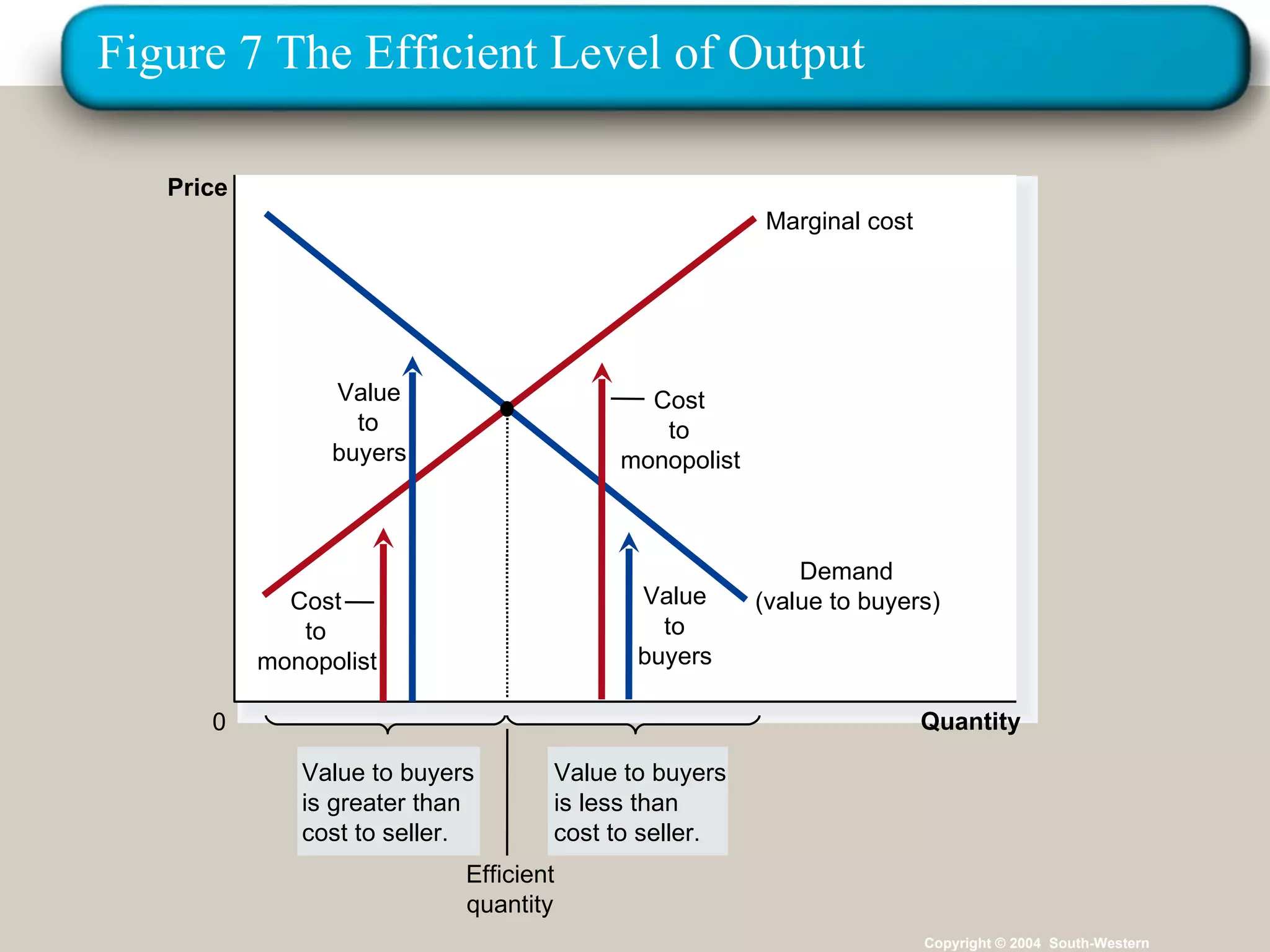 Figure 7 The Efficient Level of Output Copyright © 2004  South-Western Quantity 0 Price Demand (value to buyers) Marginal cost Value to buyers is greater than cost to seller. Value to buyers is less than cost to seller. Cost to monopolist Cost to monopolist Value to buyers Value to buyers Efficient quantity 