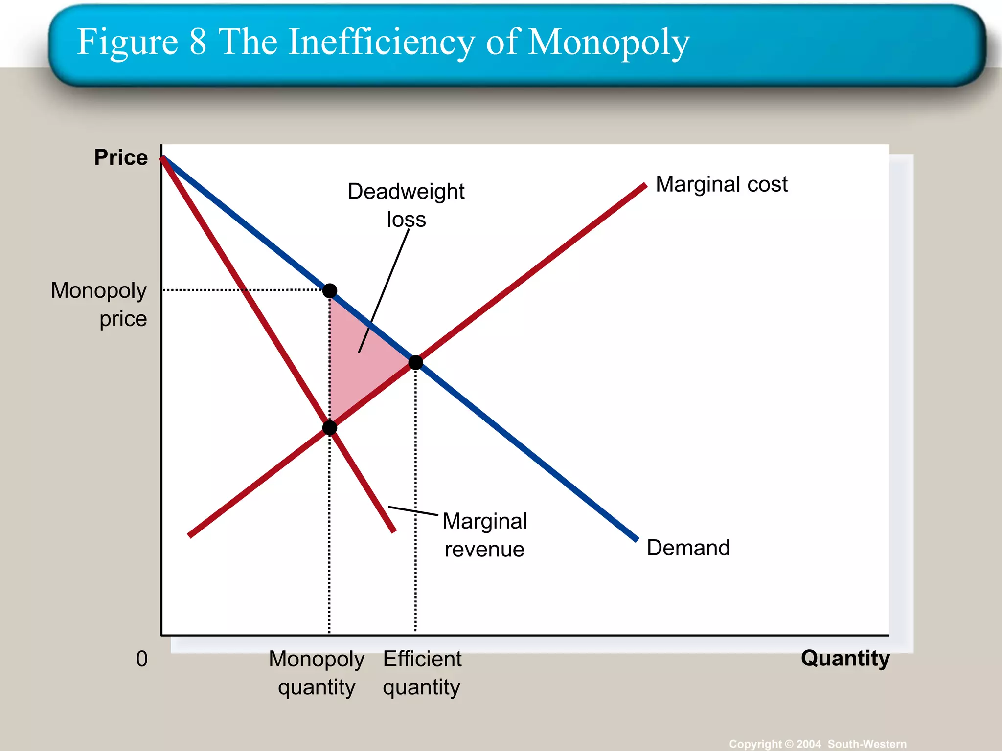 Figure 8 The Inefficiency of Monopoly Copyright © 2004  South-Western Quantity 0 Price Deadweight loss Demand Marginal revenue Marginal cost Efficient quantity Monopoly price Monopoly quantity 