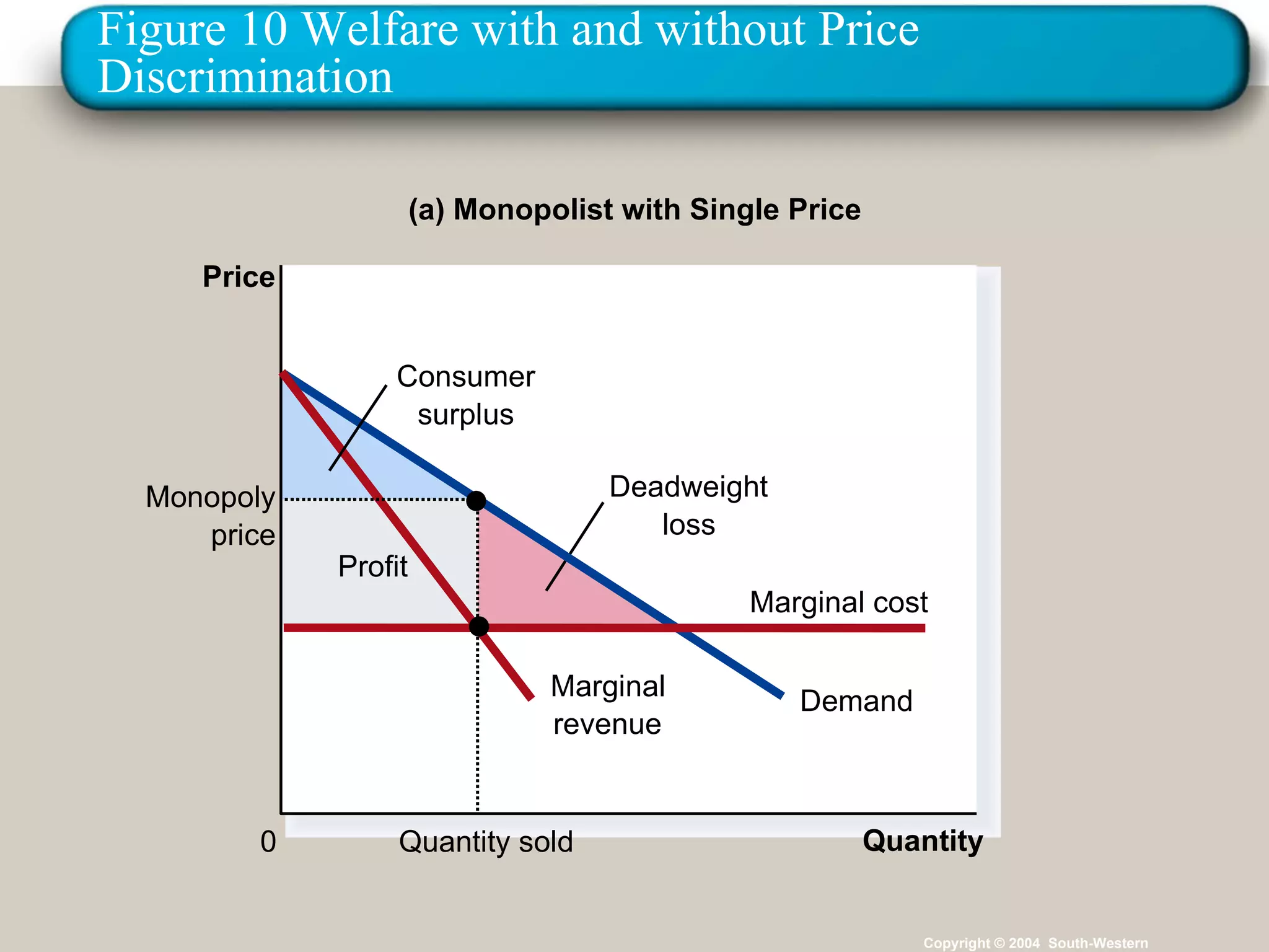Figure 10 Welfare with and without Price Discrimination Copyright © 2004  South-Western (a) Monopolist with Single Price Price 0 Quantity Profit Deadweight loss Demand Marginal revenue Consumer surplus Quantity sold Monopoly price Marginal cost 
