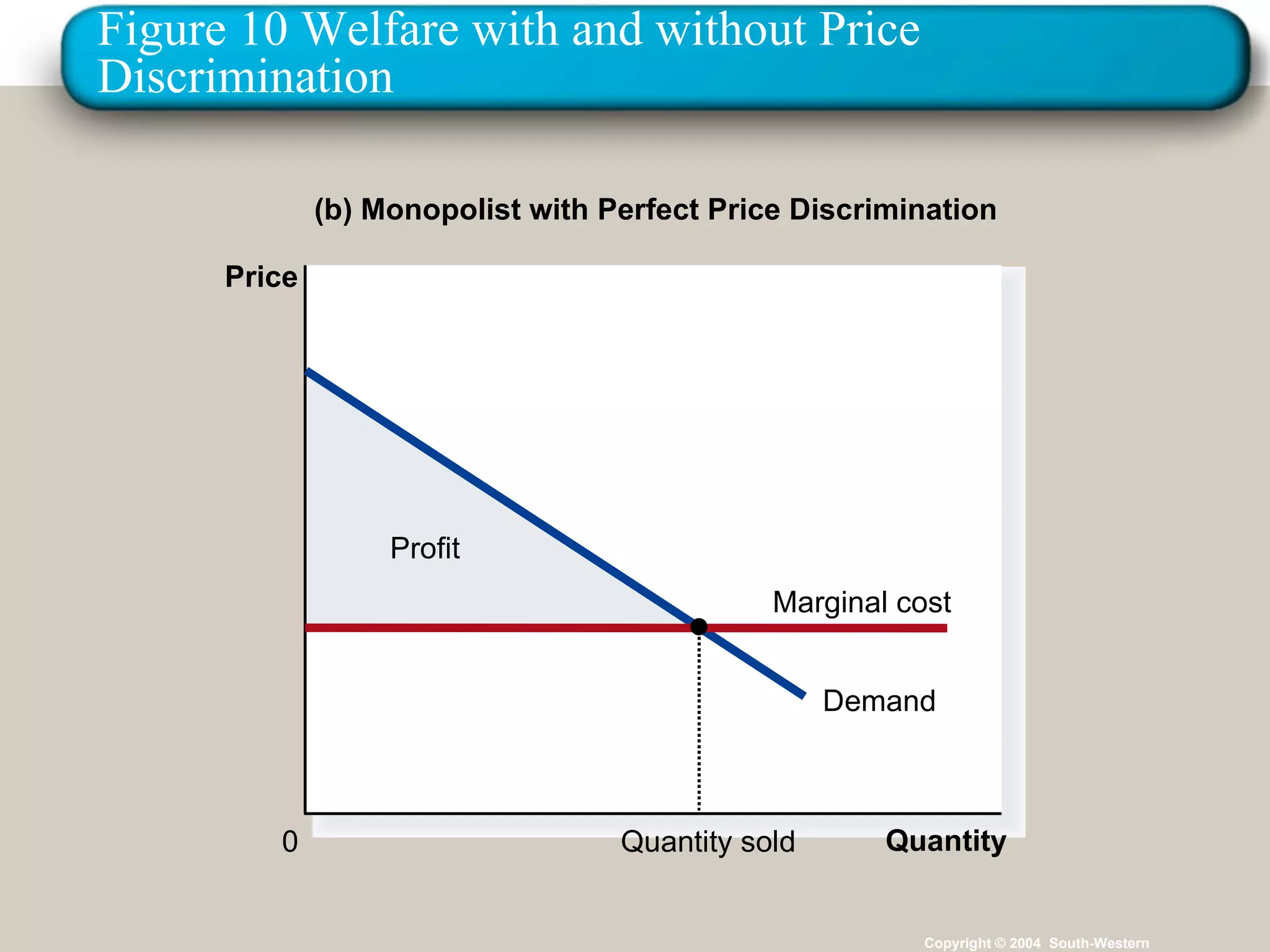 Figure 10 Welfare with and without Price Discrimination Copyright © 2004  South-Western (b) Monopolist with Perfect Price Discrimination Price 0 Quantity Profit Demand Marginal cost Quantity sold 