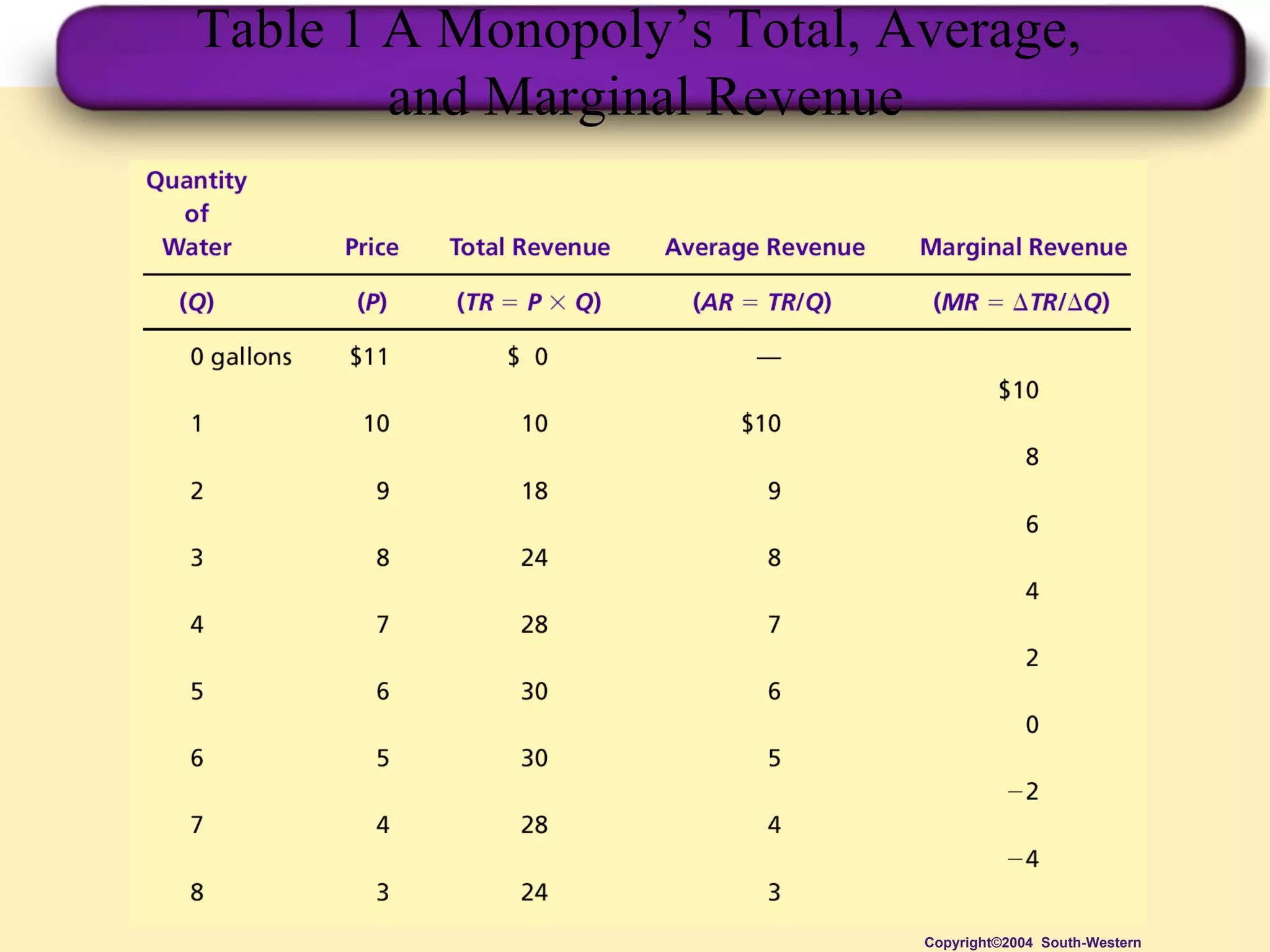 Table 1 A Monopoly’s Total, Average,  and Marginal Revenue Copyright©2004  South-Western 