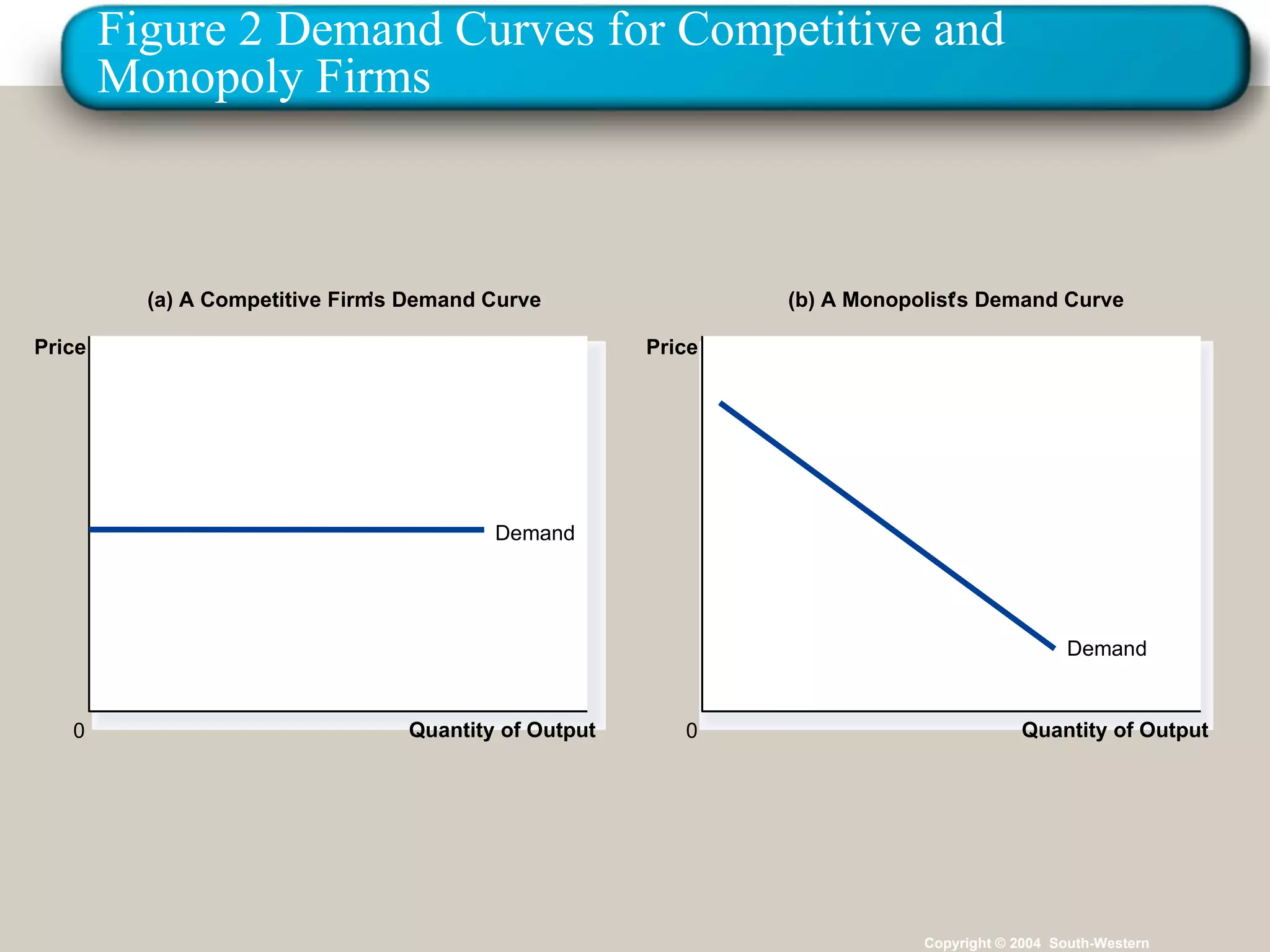 Figure 2 Demand Curves for Competitive and Monopoly Firms Copyright © 2004  South-Western Quantity of Output (a) A Competitive Firm ’ s Demand Curve (b) A Monopolist ’ s Demand Curve 0 Price Quantity of Output 0 Price Demand Demand 