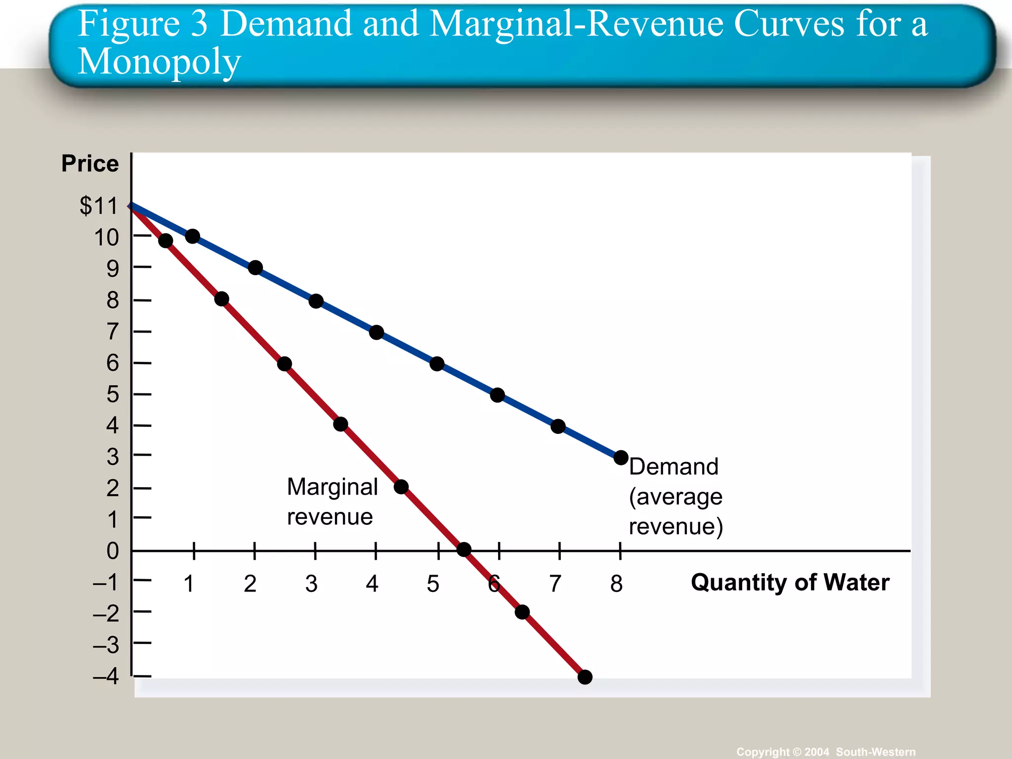 Figure 3 Demand and Marginal-Revenue Curves for a Monopoly Copyright © 2004  South-Western Quantity of Water Price $11 10 9 8 7 6 5 4 3 2 1 0 – 1 – 2 – 3 – 4 1 2 3 4 5 6 7 8 Demand (average revenue) Marginal revenue 