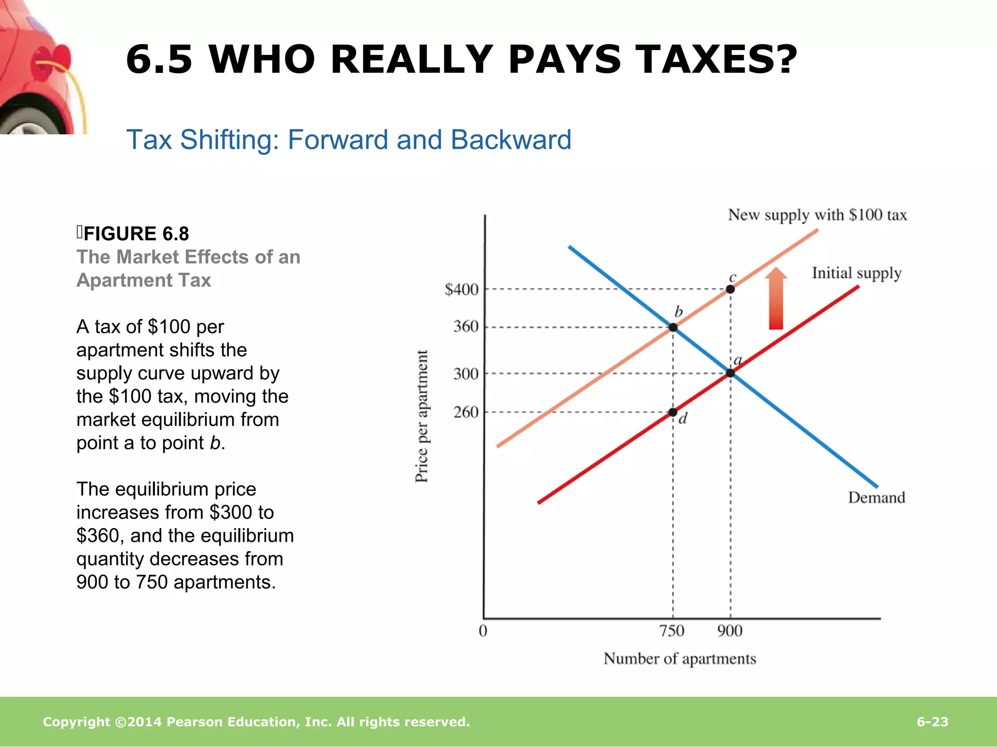 Copyright ©2014 Pearson Education, Inc. All rights reserved. 6-23
Tax Shifting: Forward and Backward
FIGURE 6.8
The Market Effects of an
Apartment Tax
A tax of $100 per
apartment shifts the
supply curve upward by
the $100 tax, moving the
market equilibrium from
point a to point b.
The equilibrium price
increases from $300 to
$360, and the equilibrium
quantity decreases from
900 to 750 apartments.
6.5 WHO REALLY PAYS TAXES?
 
