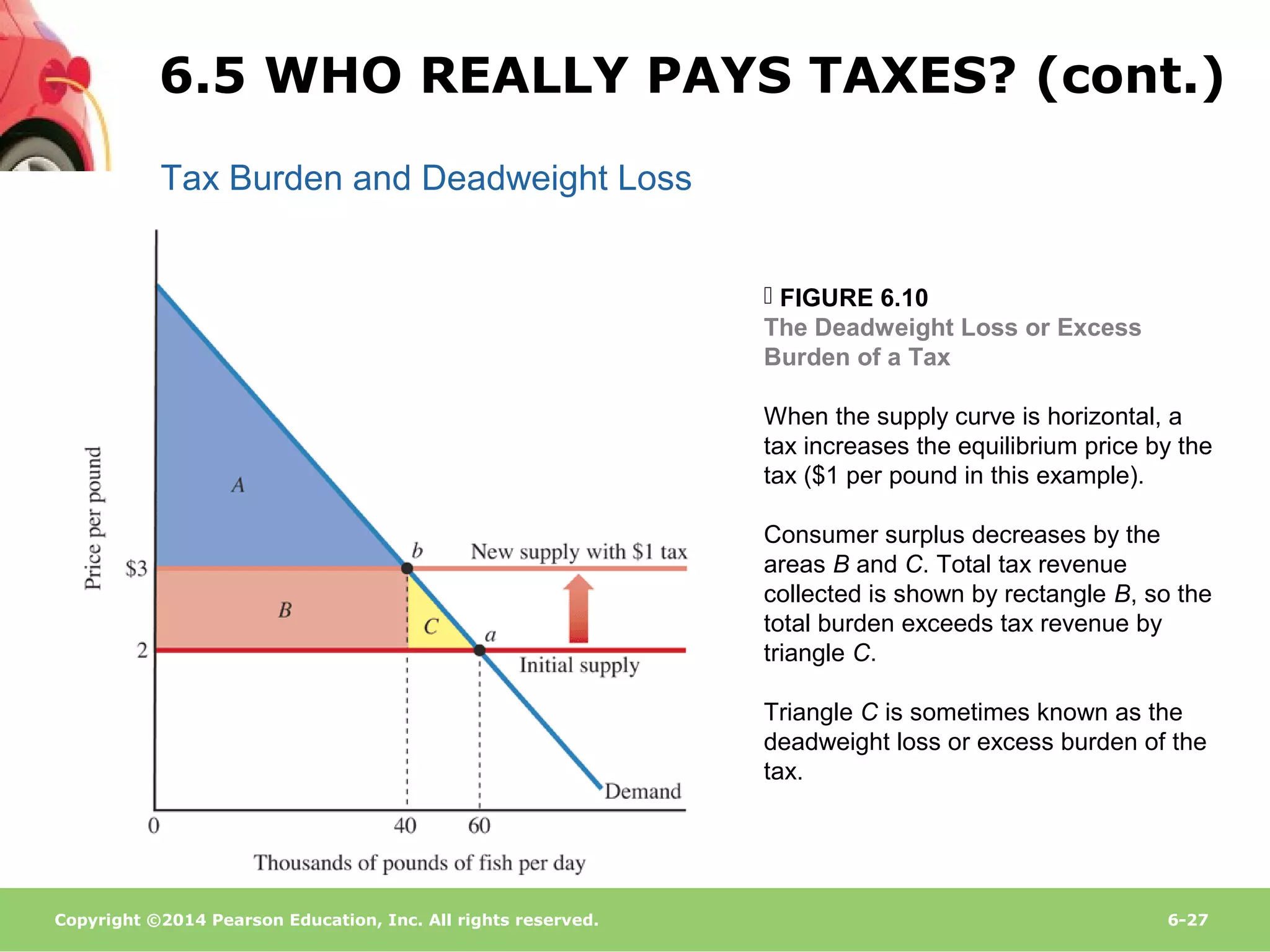 Copyright ©2014 Pearson Education, Inc. All rights reserved. 6-27
Tax Burden and Deadweight Loss
 FIGURE 6.10
The Deadweight Loss or Excess
Burden of a Tax
When the supply curve is horizontal, a
tax increases the equilibrium price by the
tax ($1 per pound in this example).
Consumer surplus decreases by the
areas B and C. Total tax revenue
collected is shown by rectangle B, so the
total burden exceeds tax revenue by
triangle C.
Triangle C is sometimes known as the
deadweight loss or excess burden of the
tax.
6.5 WHO REALLY PAYS TAXES? (cont.)
 