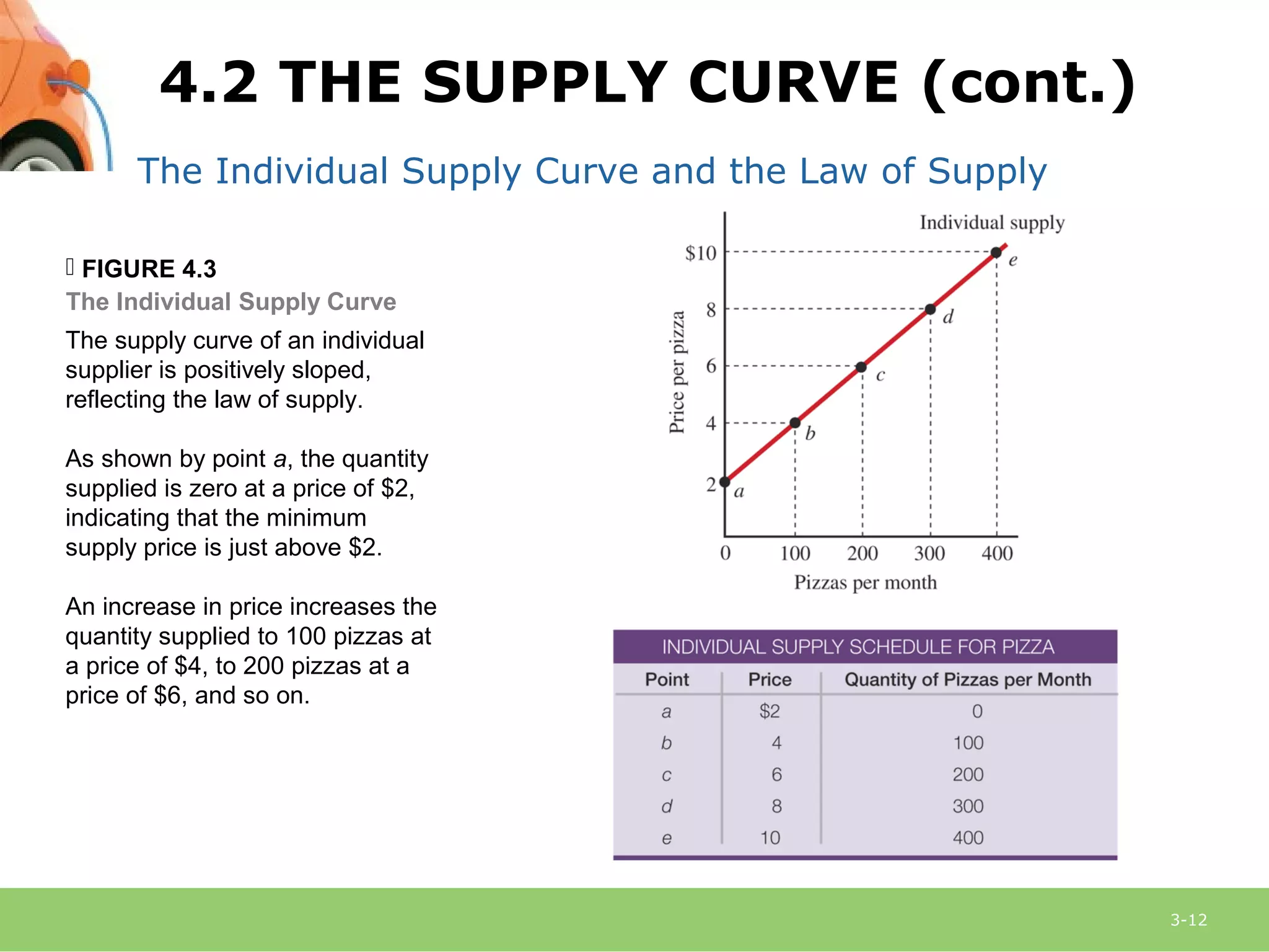 3-12
The Individual Supply Curve and the Law of Supply
 FIGURE 4.3
The Individual Supply Curve
The supply curve of an individual
supplier is positively sloped,
reflecting the law of supply.
As shown by point a, the quantity
supplied is zero at a price of $2,
indicating that the minimum
supply price is just above $2.
An increase in price increases the
quantity supplied to 100 pizzas at
a price of $4, to 200 pizzas at a
price of $6, and so on.
4.2 THE SUPPLY CURVE (cont.)
 