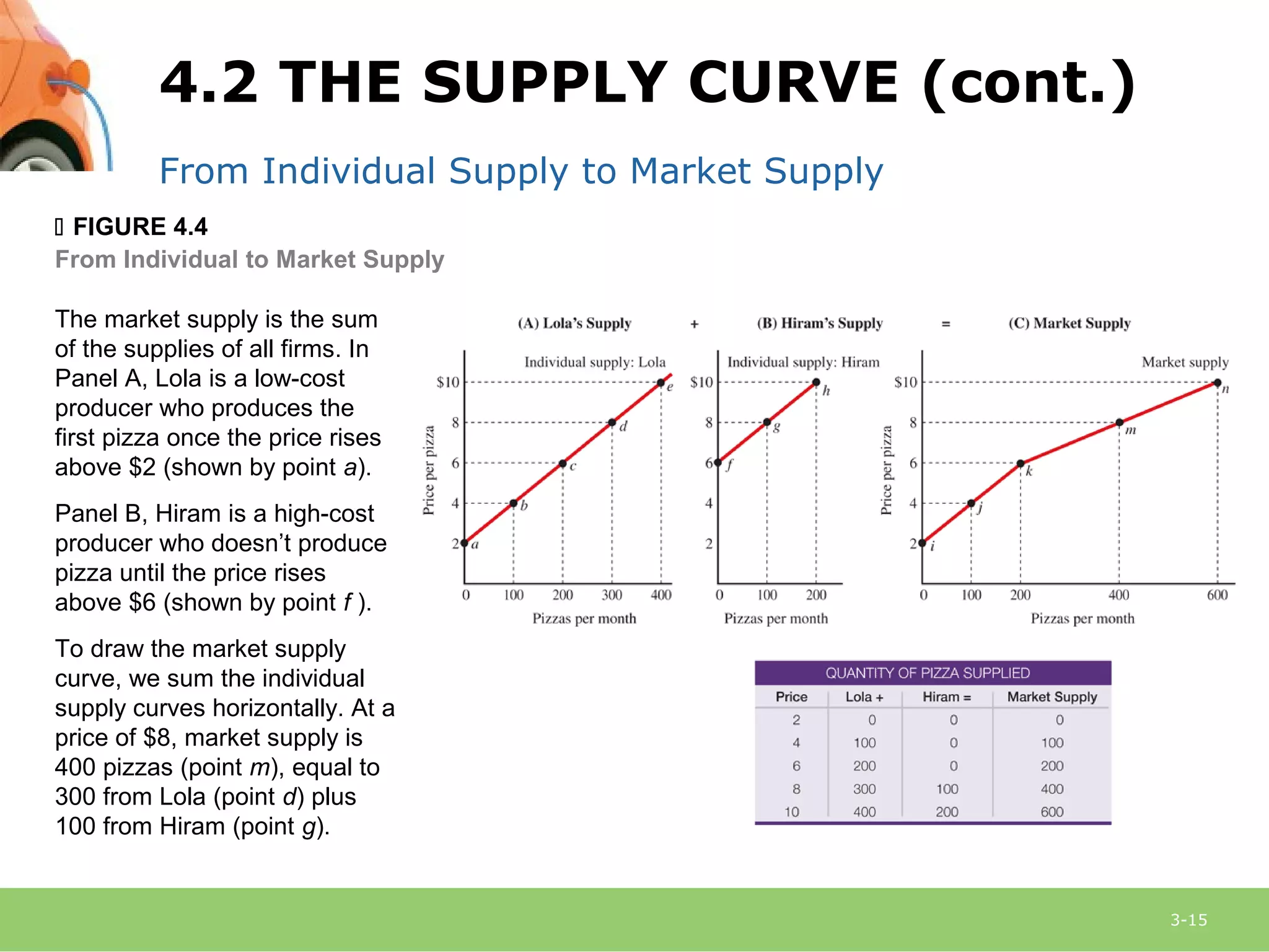 3-15
From Individual Supply to Market Supply
 FIGURE 4.4
From Individual to Market Supply
The market supply is the sum
of the supplies of all firms. In
Panel A, Lola is a low-cost
producer who produces the
first pizza once the price rises
above $2 (shown by point a).
Panel B, Hiram is a high-cost
producer who doesn’t produce
pizza until the price rises
above $6 (shown by point f ).
To draw the market supply
curve, we sum the individual
supply curves horizontally. At a
price of $8, market supply is
400 pizzas (point m), equal to
300 from Lola (point d) plus
100 from Hiram (point g).
4.2 THE SUPPLY CURVE (cont.)
 