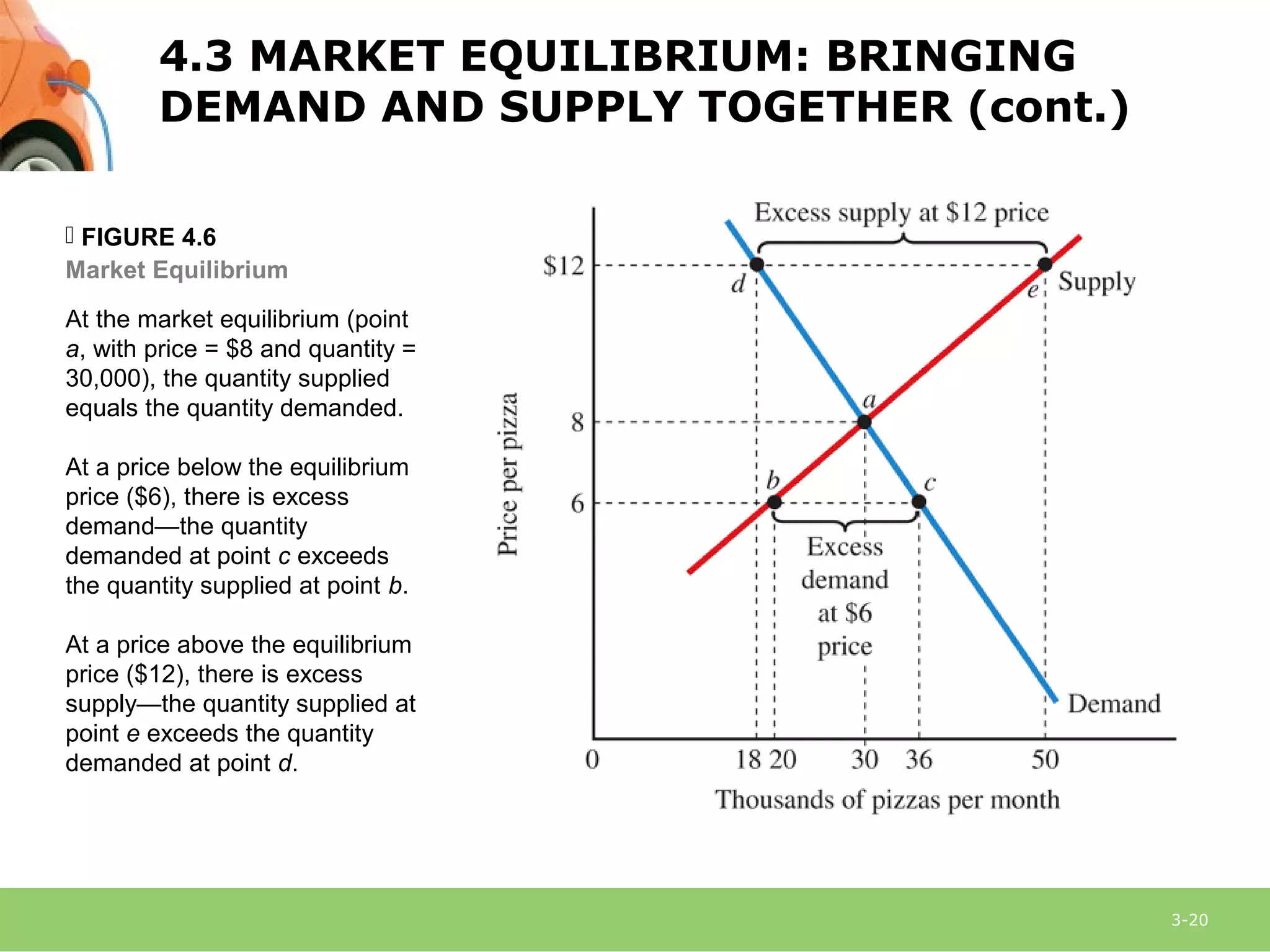3-20
 FIGURE 4.6
Market Equilibrium
At the market equilibrium (point
a, with price = $8 and quantity =
30,000), the quantity supplied
equals the quantity demanded.
At a price below the equilibrium
price ($6), there is excess
demand—the quantity
demanded at point c exceeds
the quantity supplied at point b.
At a price above the equilibrium
price ($12), there is excess
supply—the quantity supplied at
point e exceeds the quantity
demanded at point d.
4.3 MARKET EQUILIBRIUM: BRINGING
DEMAND AND SUPPLY TOGETHER (cont.)
 