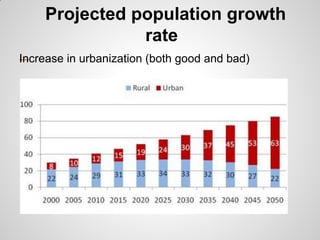 Projected population growth
               rate
Increase in urbanization (both good and bad)
—
 