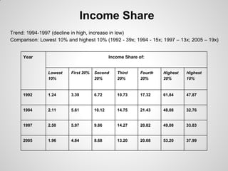 Income Share
Trend: 1994-1997 (decline in high, increase in low)
Comparison: Lowest 10% and highest 10% (1992 - 39x; 1994 - 15x; 1997 – 13x; 2005 – 19x)


     Year                                    Income Share of:


               Lowest    First 20%   Second     Third      Fourth   Highest   Highest
               10%                   20%        20%        20%      20%       10%


     1992      1.24      3.39        6.72       10.73      17.32    61.84     47.87


     1994      2.11      5.61        10.12      14.75      21.43    48.08     32.76


     1997      2.50      5.97        9.86       14.27      20.82    49.08     33.83


     2005      1.96      4.84        8.68       13.20      20.08    53.20     37.99
 
