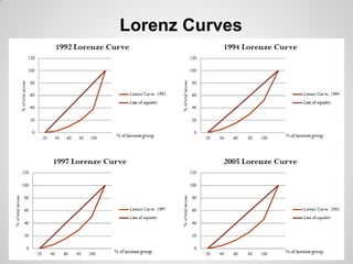 Lorenz Curves
 