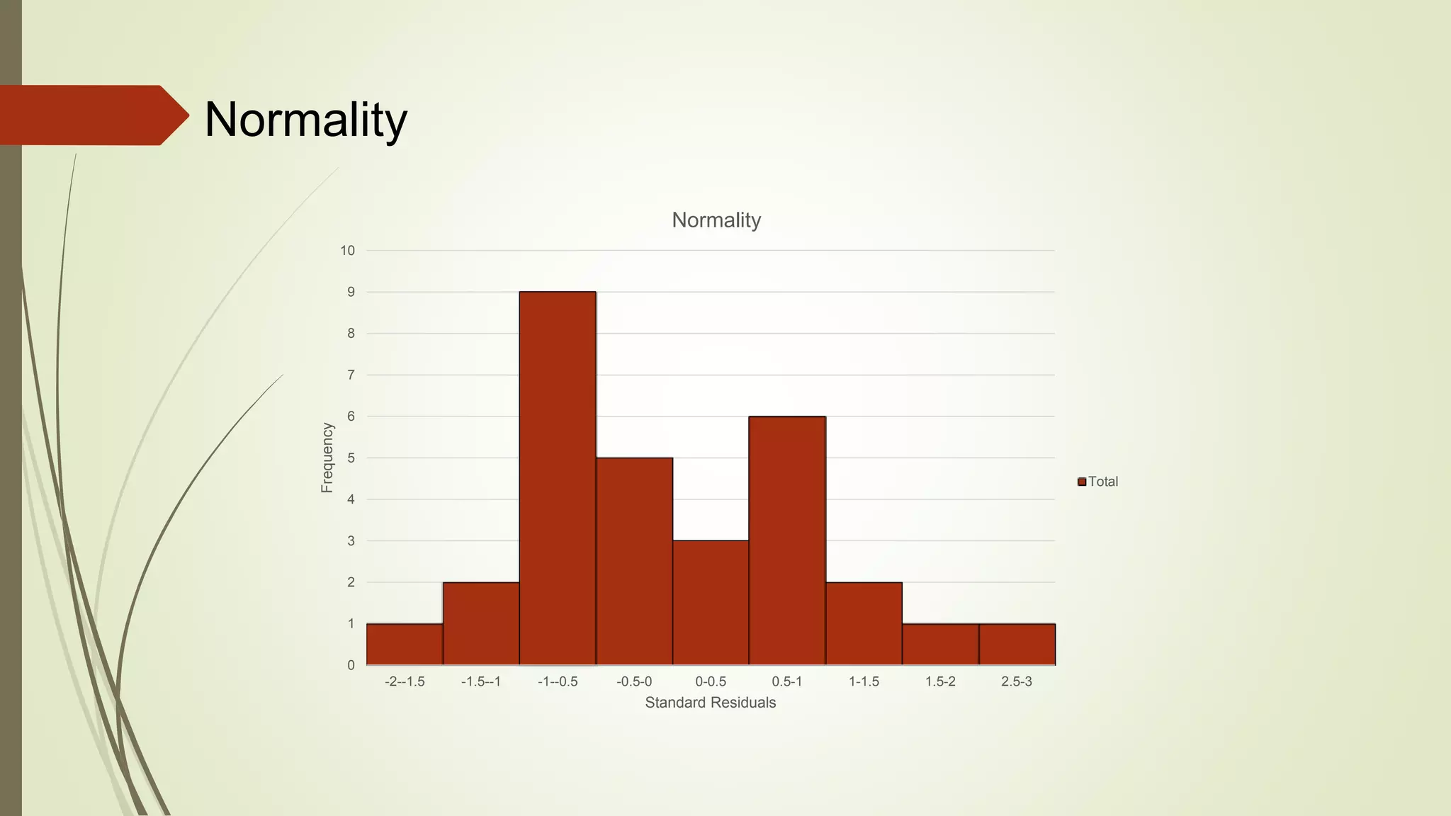 Normality
0
1
2
3
4
5
6
7
8
9
10
-2--1.5 -1.5--1 -1--0.5 -0.5-0 0-0.5 0.5-1 1-1.5 1.5-2 2.5-3
Frequency
Standard Residuals
Normality
Total
 