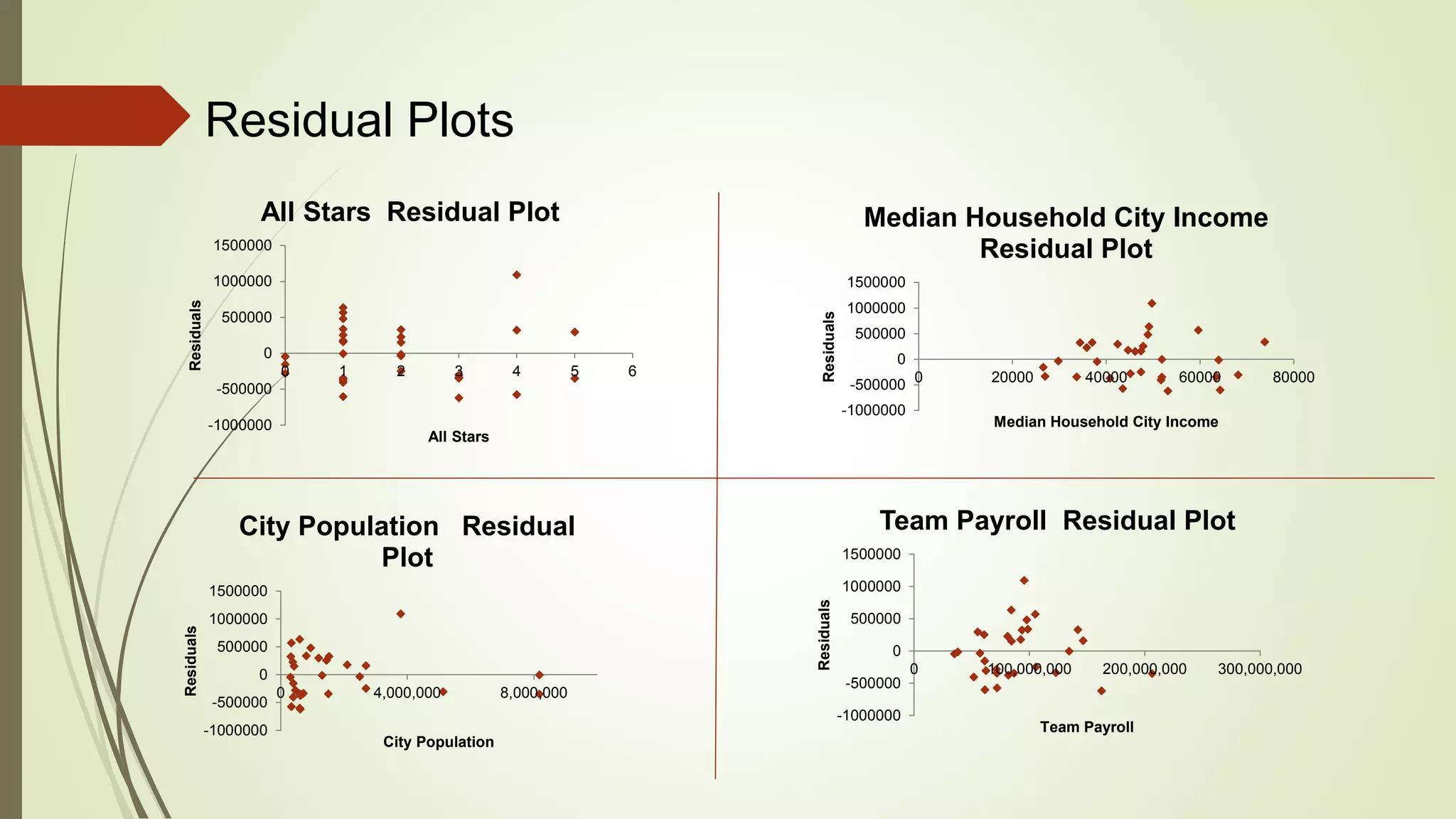Residual Plots
-1000000
-500000
0
500000
1000000
1500000
0 4,000,000 8,000,000
Residuals
City Population
City Population Residual
Plot
-1000000
-500000
0
500000
1000000
1500000
0 100,000,000 200,000,000 300,000,000
Residuals
Team Payroll
Team Payroll Residual Plot
-1000000
-500000
0
500000
1000000
1500000
0 20000 40000 60000 80000
Residuals
Median Household City Income
Median Household City Income
Residual Plot
-1000000
-500000
0
500000
1000000
1500000
0 1 2 3 4 5 6
Residuals
All Stars
All Stars Residual Plot
 