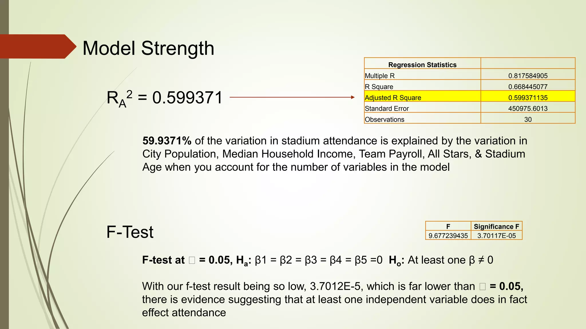 Model Strength
RA
2 = 0.599371
Regression Statistics
Multiple R 0.817584905
R Square 0.668445077
Adjusted R Square 0.599371135
Standard Error 450975.6013
Observations 30
59.9371% of the variation in stadium attendance is explained by the variation in
City Population, Median Household Income, Team Payroll, All Stars, & Stadium
Age when you account for the number of variables in the model
F Significance F
9.677239435 3.70117E-05
F-test at = 0.05, Ha: β1 = β2 = β3 = β4 = β5 =0 Ho: At least one β ≠ 0
With our f-test result being so low, 3.7012E-5, which is far lower than = 0.05,
there is evidence suggesting that at least one independent variable does in fact
effect attendance
F-Test
 