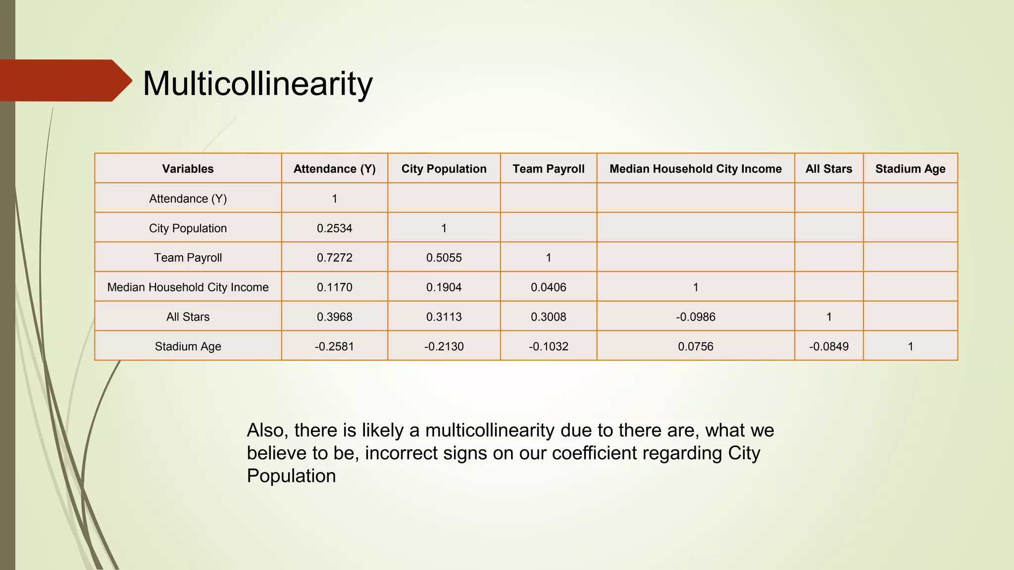 Multicollinearity
Variables Attendance (Y) City Population Team Payroll Median Household City Income All Stars Stadium Age
Attendance (Y) 1
City Population 0.2534 1
Team Payroll 0.7272 0.5055 1
Median Household City Income 0.1170 0.1904 0.0406 1
All Stars 0.3968 0.3113 0.3008 -0.0986 1
Stadium Age -0.2581 -0.2130 -0.1032 0.0756 -0.0849 1
Also, there is likely a multicollinearity due to there are, what we
believe to be, incorrect signs on our coefficient regarding City
Population
 