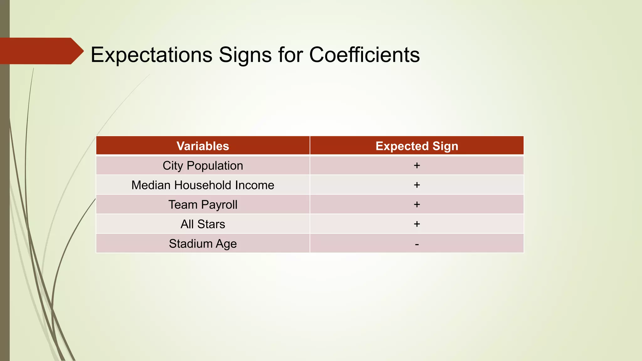 Expectations Signs for Coefficients
Variables Expected Sign
City Population +
Median Household Income +
Team Payroll +
All Stars +
Stadium Age -
 