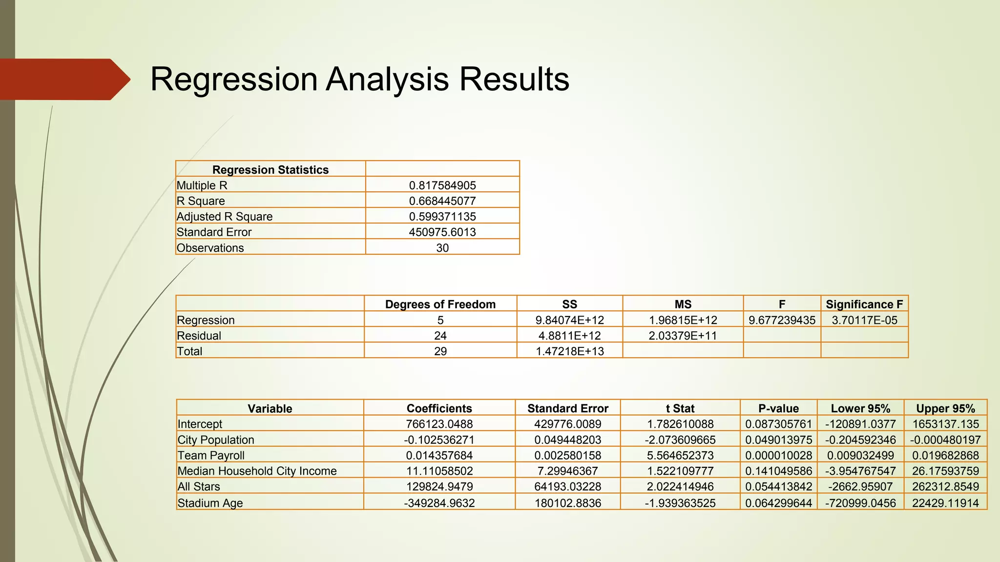 Variable Coefficients Standard Error t Stat P-value Lower 95% Upper 95%
Intercept 766123.0488 429776.0089 1.782610088 0.087305761 -120891.0377 1653137.135
City Population -0.102536271 0.049448203 -2.073609665 0.049013975 -0.204592346 -0.000480197
Team Payroll 0.014357684 0.002580158 5.564652373 0.000010028 0.009032499 0.019682868
Median Household City Income 11.11058502 7.29946367 1.522109777 0.141049586 -3.954767547 26.17593759
All Stars 129824.9479 64193.03228 2.022414946 0.054413842 -2662.95907 262312.8549
Stadium Age -349284.9632 180102.8836 -1.939363525 0.064299644 -720999.0456 22429.11914
Regression Statistics
Multiple R 0.817584905
R Square 0.668445077
Adjusted R Square 0.599371135
Standard Error 450975.6013
Observations 30
Degrees of Freedom SS MS F Significance F
Regression 5 9.84074E+12 1.96815E+12 9.677239435 3.70117E-05
Residual 24 4.8811E+12 2.03379E+11
Total 29 1.47218E+13
Regression Analysis Results
 