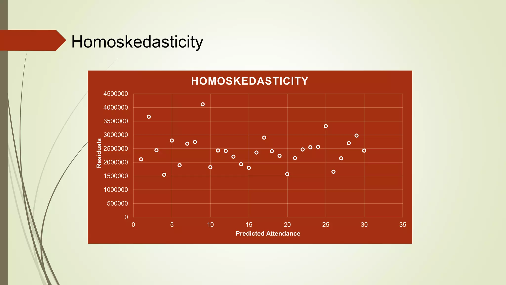 Homoskedasticity
0
500000
1000000
1500000
2000000
2500000
3000000
3500000
4000000
4500000
0 5 10 15 20 25 30 35
Residuals
Predicted Attendance
HOMOSKEDASTICITY
 