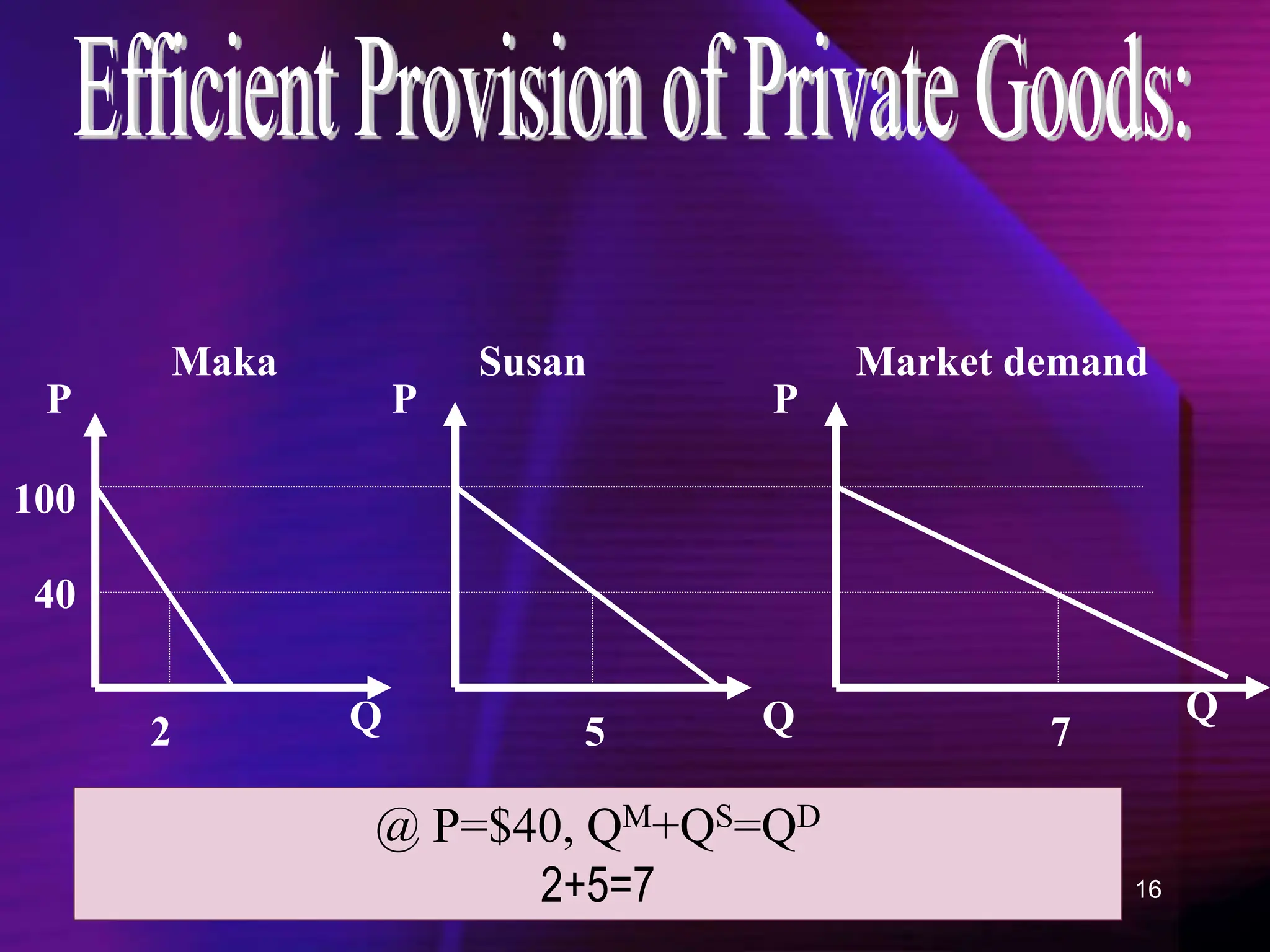 16
2
Maka Susan Market demand
40
100
Q Q Q
P P P
@ P=$40, QM+QS=QD
2+5=7
5 7
 
