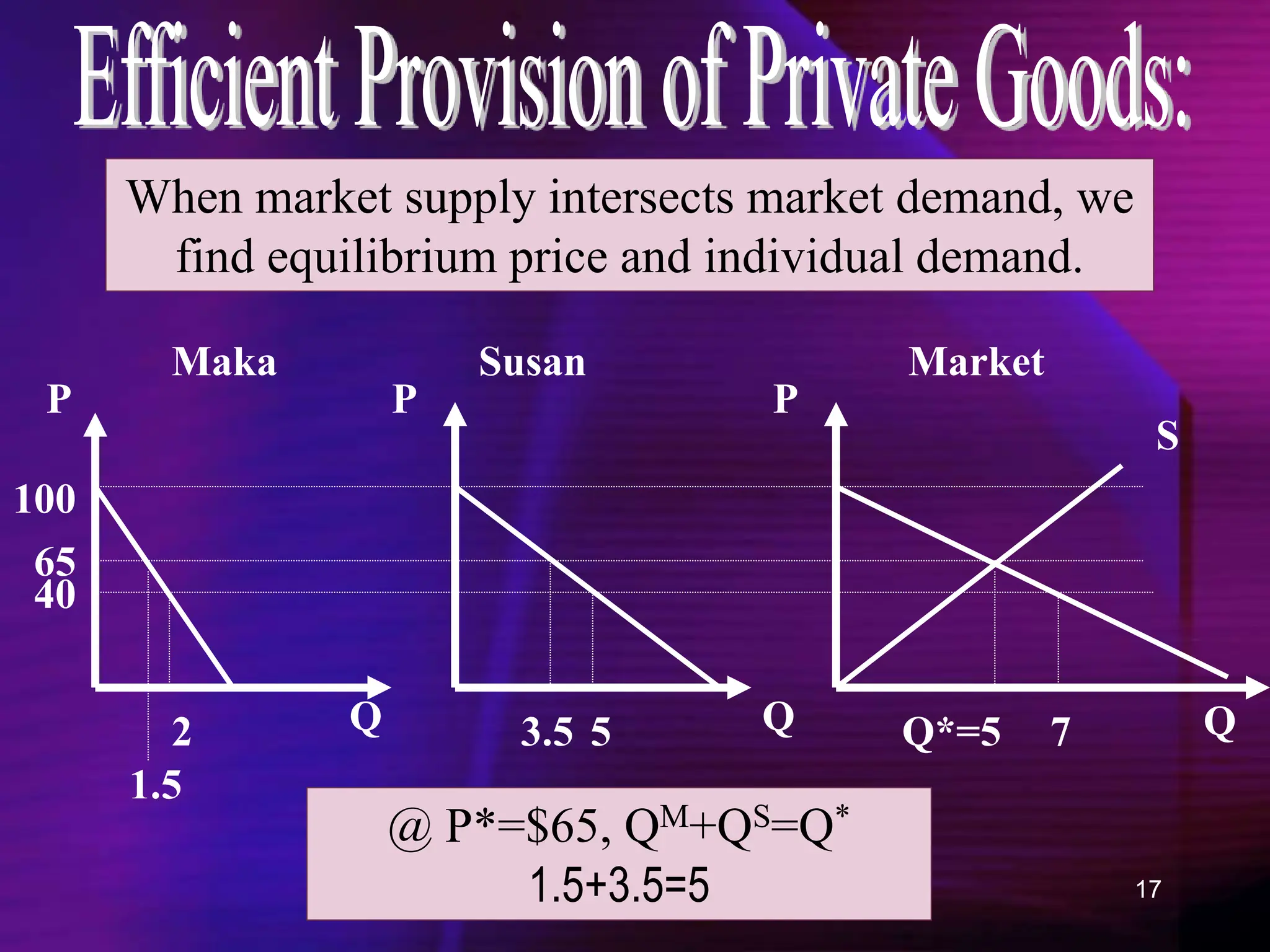 17
2
Maka Susan Market
40
100
Q Q Q
P P P
When market supply intersects market demand, we
find equilibrium price and individual demand.
5 7
S
Q*=5
1.5
3.5
@ P*=$65, QM+QS=Q*
1.5+3.5=5
65
 