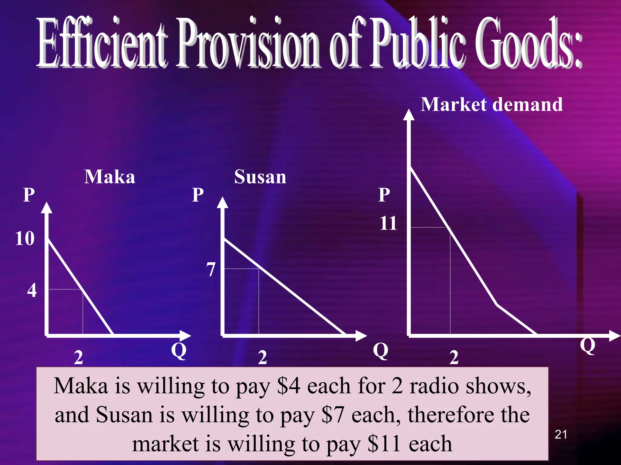 21
2
Maka Susan
Market demand
4
10
Q Q Q
P P P
Maka is willing to pay $4 each for 2 radio shows,
and Susan is willing to pay $7 each, therefore the
market is willing to pay $11 each
7
2
11
2
 