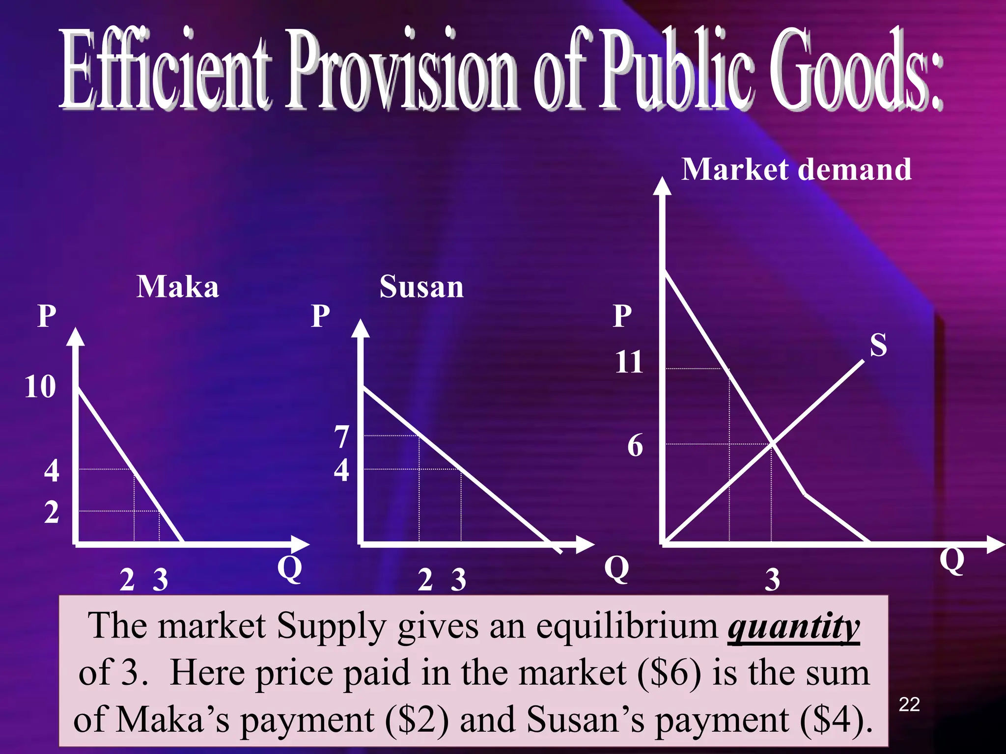 22
2
Maka Susan
Market demand
4
10
Q Q Q
P P P
The market Supply gives an equilibrium quantity
of 3. Here price paid in the market ($6) is the sum
of Maka’s payment ($2) and Susan’s payment ($4).
7
3
2
11
3
3
S
6
4
2
 