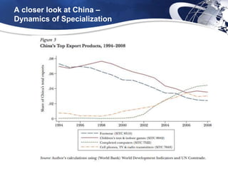 A closer look at China –
Dynamics of Specialization




                             LOGO
 