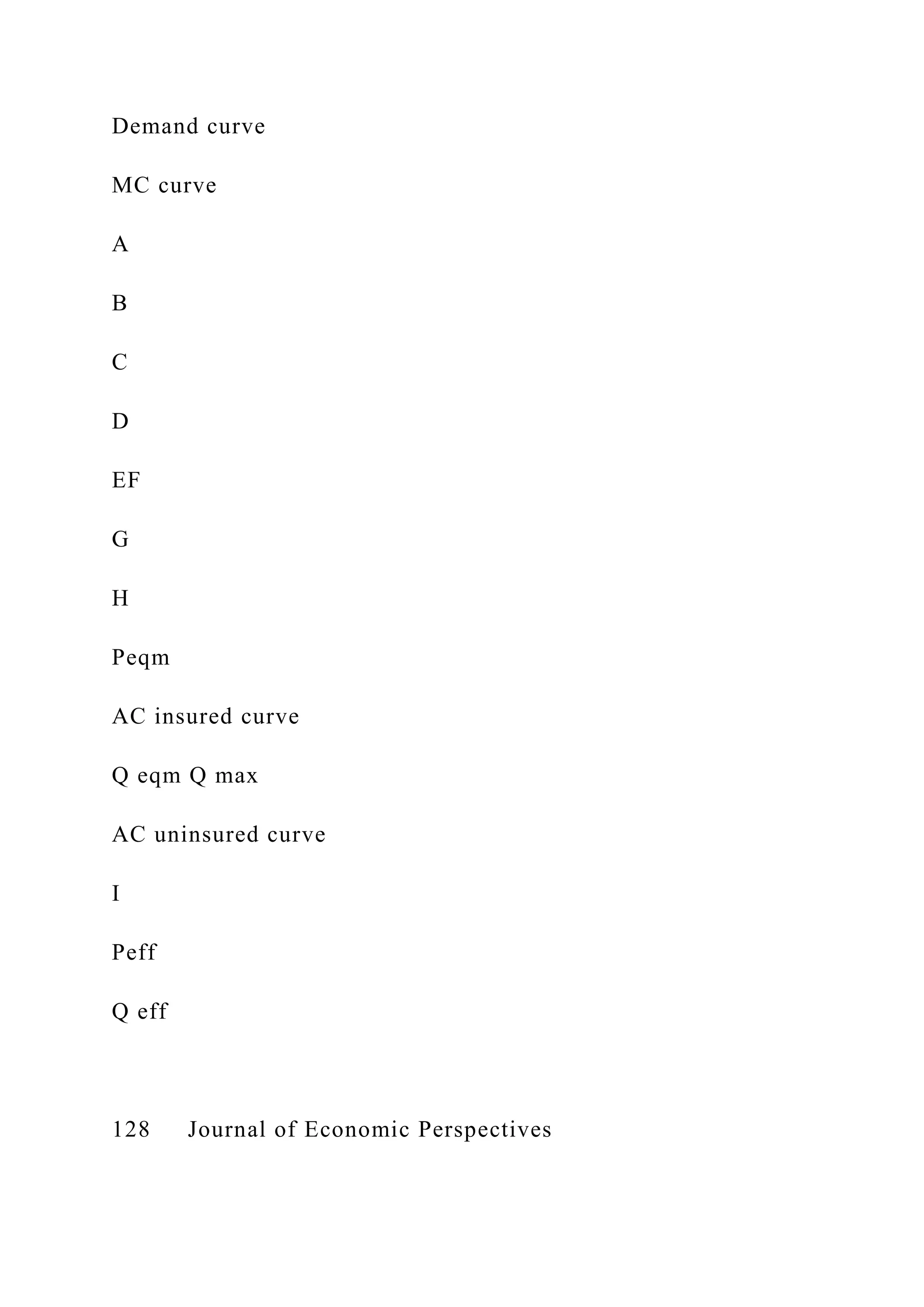 Demand curve
MC curve
A
B
C
D
EF
G
H
Peqm
AC insured curve
Q eqm Q max
AC uninsured curve
I
Peff
Q eff
128 Journal of Economic Perspectives
 