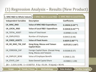 [Econ4354] MNC RnD Impacts | PPT