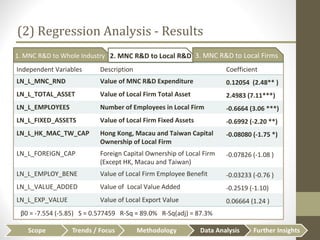 [Econ4354] MNC RnD Impacts | PPT