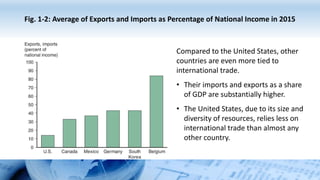 Fig. 1-2: Average of Exports and Imports as Percentage of National Income in 2015
Compared to the United States, other
countries are even more tied to
international trade.
• Their imports and exports as a share
of GDP are substantially higher.
• The United States, due to its size and
diversity of resources, relies less on
international trade than almost any
other country.
 