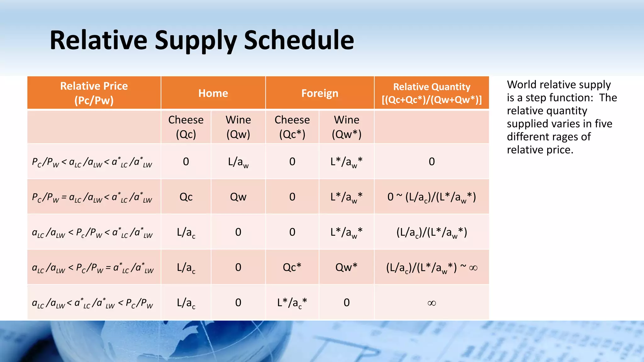 Relative Supply Schedule
Relative Price
(Pc/Pw)
Home Foreign
Relative Quantity
[(Qc+Qc*)/(Qw+Qw*)]
Cheese
(Qc)
Wine
(Qw)
Cheese
(Qc*)
Wine
(Qw*)
PC /PW < aLC /aLW < a*
LC /a*
LW 0 L/aw 0 L*/aw* 0
PC /PW = aLC /aLW < a*
LC /a*
LW Qc Qw 0 L*/aw* 0 ~ (L/ac)/(L*/aw*)
aLC /aLW < Pc /PW < a*
LC /a*
LW L/ac 0 0 L*/aw* (L/ac)/(L*/aw*)
aLC /aLW < PC /PW = a*
LC /a*
LW L/ac 0 Qc* Qw* (L/ac)/(L*/aw*) ~ 
aLC /aLW < a*
LC /a*
LW < PC /PW L/ac 0 L*/ac* 0 
World relative supply
is a step function: The
relative quantity
supplied varies in five
different rages of
relative price.
 