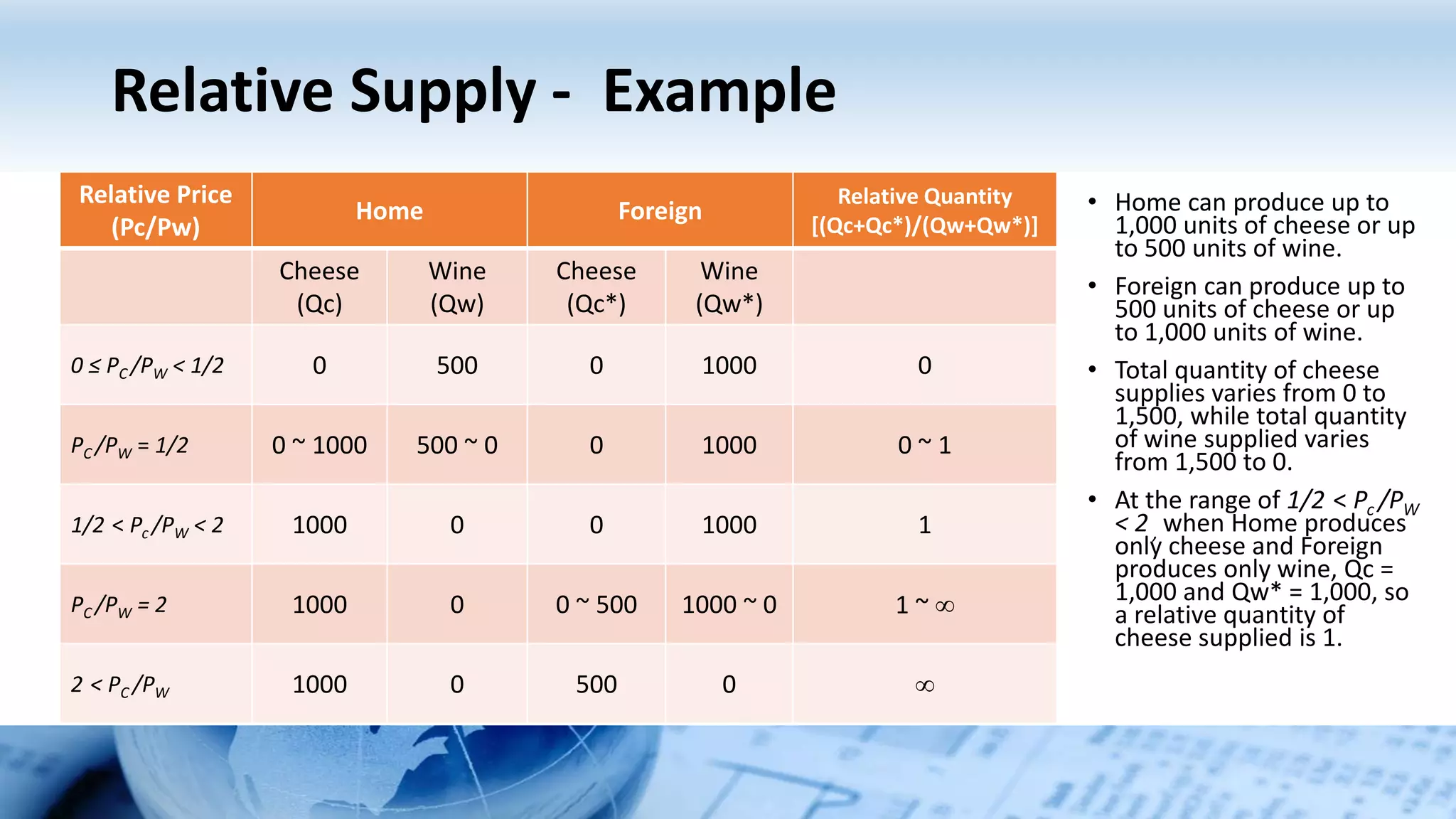 Relative Supply - Example
• Home can produce up to
1,000 units of cheese or up
to 500 units of wine.
• Foreign can produce up to
500 units of cheese or up
to 1,000 units of wine.
• Total quantity of cheese
supplies varies from 0 to
1,500, while total quantity
of wine supplied varies
from 1,500 to 0.
• At the range of 1/2 < Pc /PW
< 2 , when Home produces
only cheese and Foreign
produces only wine, Qc =
1,000 and Qw* = 1,000, so
a relative quantity of
cheese supplied is 1.
Relative Price
(Pc/Pw)
Home Foreign
Relative Quantity
[(Qc+Qc*)/(Qw+Qw*)]
Cheese
(Qc)
Wine
(Qw)
Cheese
(Qc*)
Wine
(Qw*)
0 ≤ PC /PW < 1/2 0 500 0 1000 0
PC /PW = 1/2 0 ~ 1000 500 ~ 0 0 1000 0 ~ 1
1/2 < Pc /PW < 2 1000 0 0 1000 1
PC /PW = 2 1000 0 0 ~ 500 1000 ~ 0 1 ~ 
2 < PC /PW 1000 0 500 0 
 