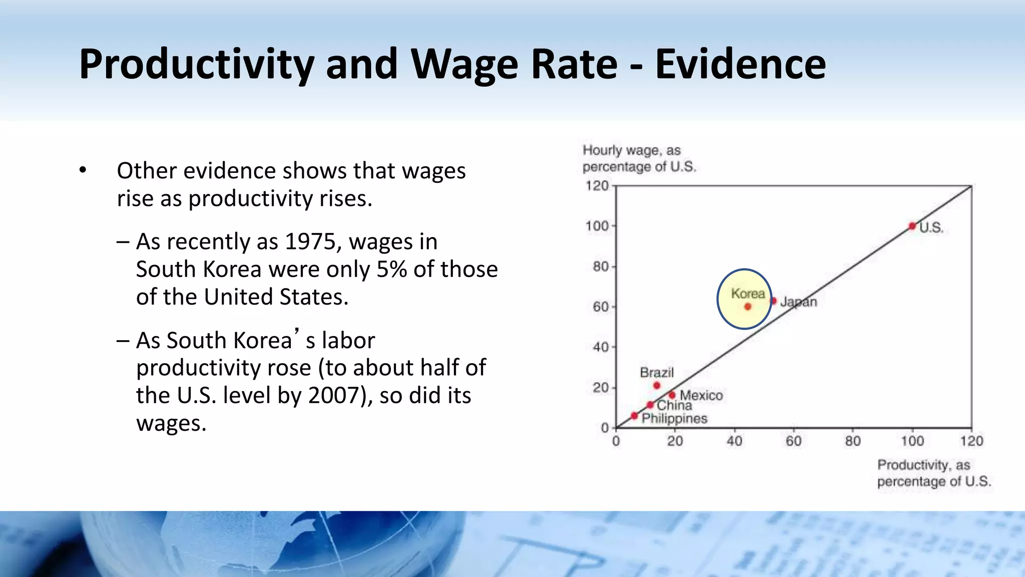 Productivity and Wage Rate - Evidence
• Other evidence shows that wages
rise as productivity rises.
– As recently as 1975, wages in
South Korea were only 5% of those
of the United States.
– As South Korea’s labor
productivity rose (to about half of
the U.S. level by 2007), so did its
wages.
 