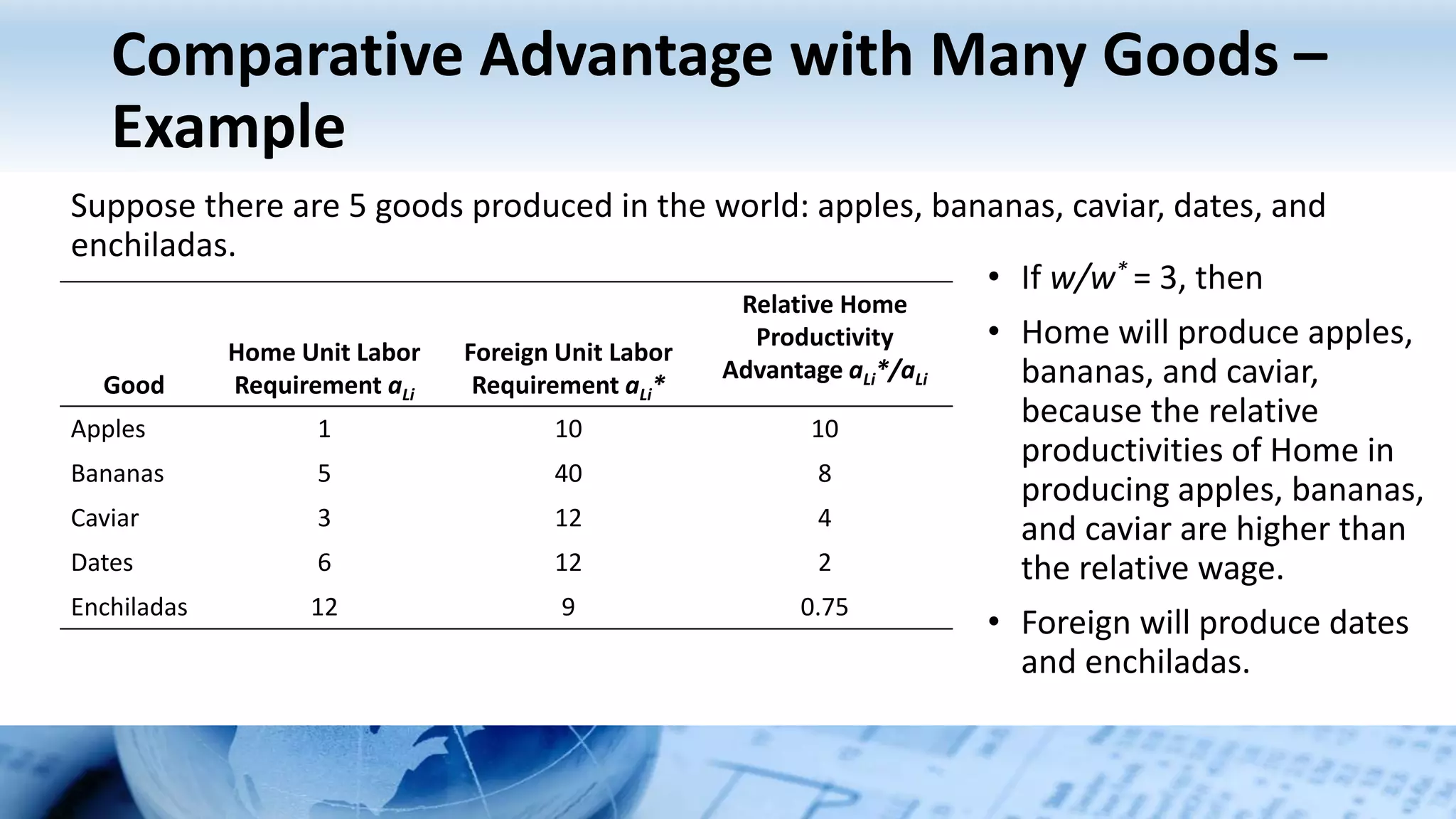 Comparative Advantage with Many Goods –
Example
• If w/w* = 3, then
• Home will produce apples,
bananas, and caviar,
because the relative
productivities of Home in
producing apples, bananas,
and caviar are higher than
the relative wage.
• Foreign will produce dates
and enchiladas.
Good
Home Unit Labor
Requirement aLi
Foreign Unit Labor
Requirement aLi*
Relative Home
Productivity
Advantage aLi*/aLi
Apples 1 10 10
Bananas 5 40 8
Caviar 3 12 4
Dates 6 12 2
Enchiladas 12 9 0.75
Suppose there are 5 goods produced in the world: apples, bananas, caviar, dates, and
enchiladas.
 