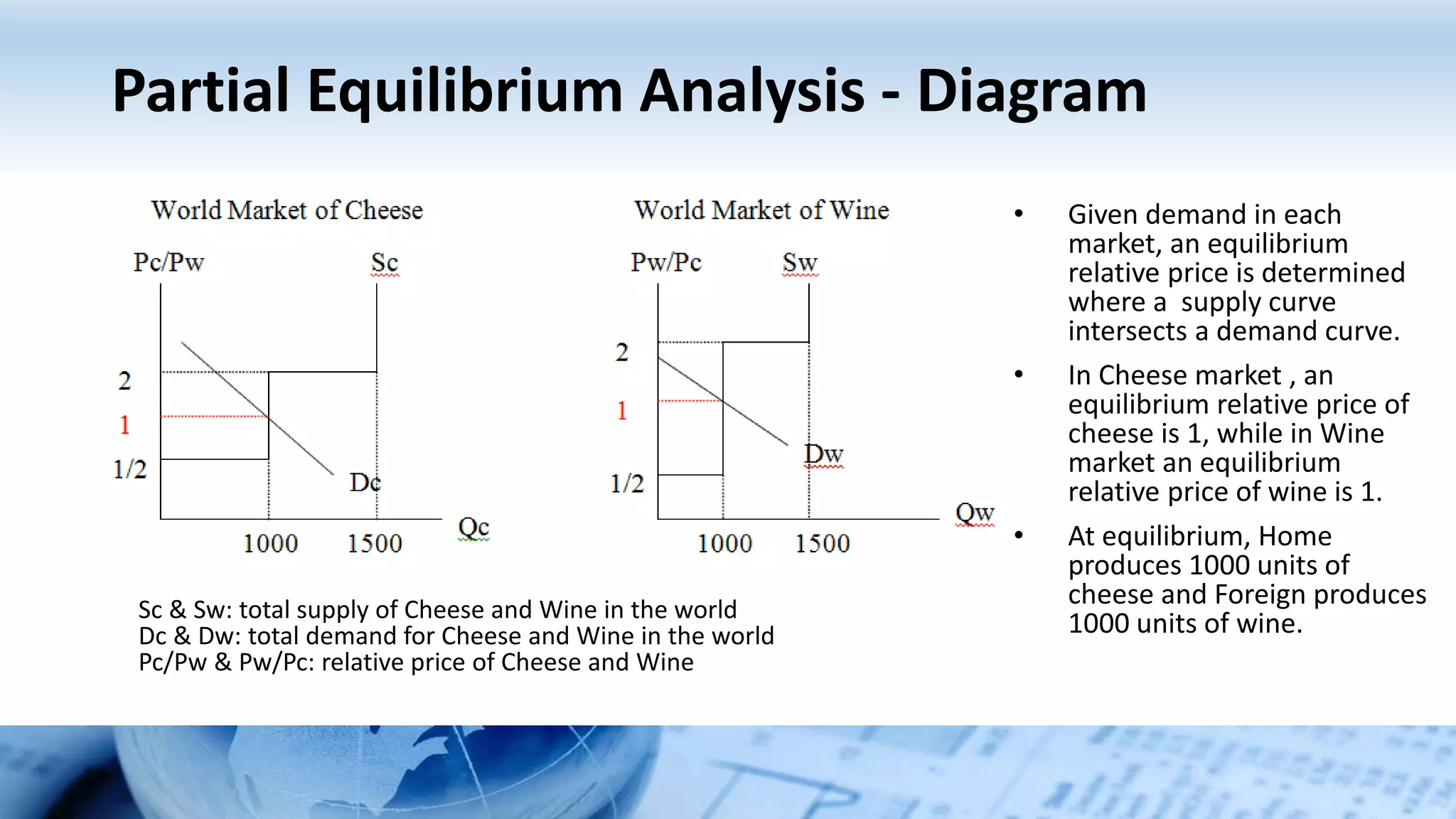 Partial Equilibrium Analysis - Diagram
Sc & Sw: total supply of Cheese and Wine in the world
Dc & Dw: total demand for Cheese and Wine in the world
Pc/Pw & Pw/Pc: relative price of Cheese and Wine
• Given demand in each
market, an equilibrium
relative price is determined
where a supply curve
intersects a demand curve.
• In Cheese market , an
equilibrium relative price of
cheese is 1, while in Wine
market an equilibrium
relative price of wine is 1.
• At equilibrium, Home
produces 1000 units of
cheese and Foreign produces
1000 units of wine.
 
