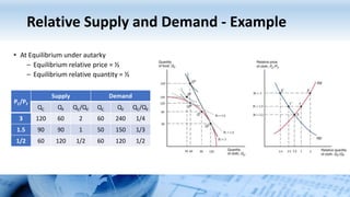 Relative Supply and Demand - Example
• At Equilibrium under autarky
– Equilibrium relative price = ½
– Equilibrium relative quantity = ½
PC/PF
Supply Demand
QC QF QC/QF QC QF QC/QF
3 120 60 2 60 240 1/4
1.5 90 90 1 50 150 1/3
1/2 60 120 1/2 60 120 1/2
 