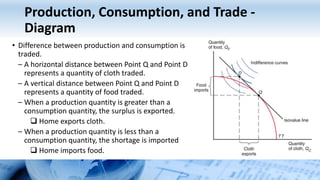 Production, Consumption, and Trade -
Diagram
• Difference between production and consumption is
traded.
– A horizontal distance between Point Q and Point D
represents a quantity of cloth traded.
– A vertical distance between Point Q and Point D
represents a quantity of food traded.
– When a production quantity is greater than a
consumption quantity, the surplus is exported.
 Home exports cloth.
– When a production quantity is less than a
consumption quantity, the shortage is imported
 Home imports food.
 