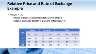 Relative Price and Rate of Exchange -
Example
• At PC/PF = 1.5,
– 40 unit of cloth are exchanged for 60 units of food.
– A rate of exchange of cloth is 1.5 units of food (60/40).
PC/PF
Supply Demand Trade
QC QF QC QF QC QF QF/QC
3 120 60 60 240 60 -180 3
1.5 90 90 50 150 40 -60 1.5
1/2 60 120 60 120 0 0 
 