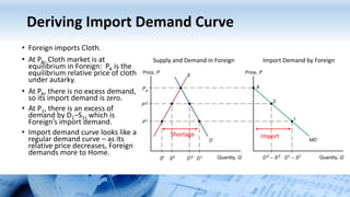 Deriving Import Demand Curve
• Foreign imports Cloth.
• At PA, Cloth market is at
equilibrium in Foreign: PA is the
equilibrium relative price of cloth
under autarky.
• At PA, there is no excess demand,
so its import demand is zero.
• At P1, there is an excess of
demand by D1–S1, which is
Foreign’s import demand.
• Import demand curve looks like a
regular demand curve – as its
relative price decreases, Foreign
demands more to Home.
Import Demand by ForeignSupply and Demand in Foreign
Shortage Import
 