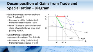 Decomposition of Gains from Trade and
Specialization - Diagram
• Gains from trade: movement from
Point A to Point T
– Increase in utility (satisfaction)
from indifference curve I to II
– Point T is on the isovalue line with
slope of world relative price and
passing Point A.
• Gains from specialization:
movement from Point T to Point D
– Increase in utility (satisfaction)
from indifference curve II to III
D
QF
PC/PF
A
QC
QC
T
PC/PF
WPC/PF
W
QF
A
QC
A
QF
T
DC
DC
 