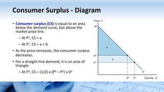 Consumer Surplus - Diagram
• Consumer surplus (CS) is equal to an area
below the demand curve, but above the
market price line.
– At P2, CS = a
– At P1, CS = a + b.
• As the price increases, the consumer surplus
decreases.
• For a straight-line demand, it is an area of
triangle:
– At P2, CS = (1/2) x (P0 – P2) x D2
P0
 