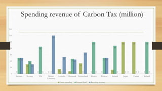 Spending revenue of Carbon Tax (million)
0
30
0 0 15 8
33
0 0 13
100 100
0
50
40
85
0 1
47
0
100
50
88
0 0
100
50
30
0
120
53
45
67
0
50
0 0 0 0
0
20
40
60
80
100
120
140
Sweden Norway UK British
Columbia
Australia Denmark Switzerland Maxico Finland Ireland Japan France Iceland
Green spending General fund Recycling revenue
 