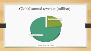 Global annual revenue (million)
Cap-and-Trade, 6572, 23%
Carbon Tax, 21,707, 77%
Source: Carl et al. (2016)
 