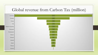 Global revenue from Carbon Tax (million)
 