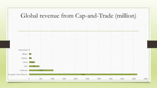 Global revenue from Cap-and-Trade (million)
4640
1043
447
250
100
92
9
0 500 1000 1500 2000 2500 3000 3500 4000 4500 5000
Europian Union Phase iii
California
USA
China
Quebec
Albarta
Switzerland
 